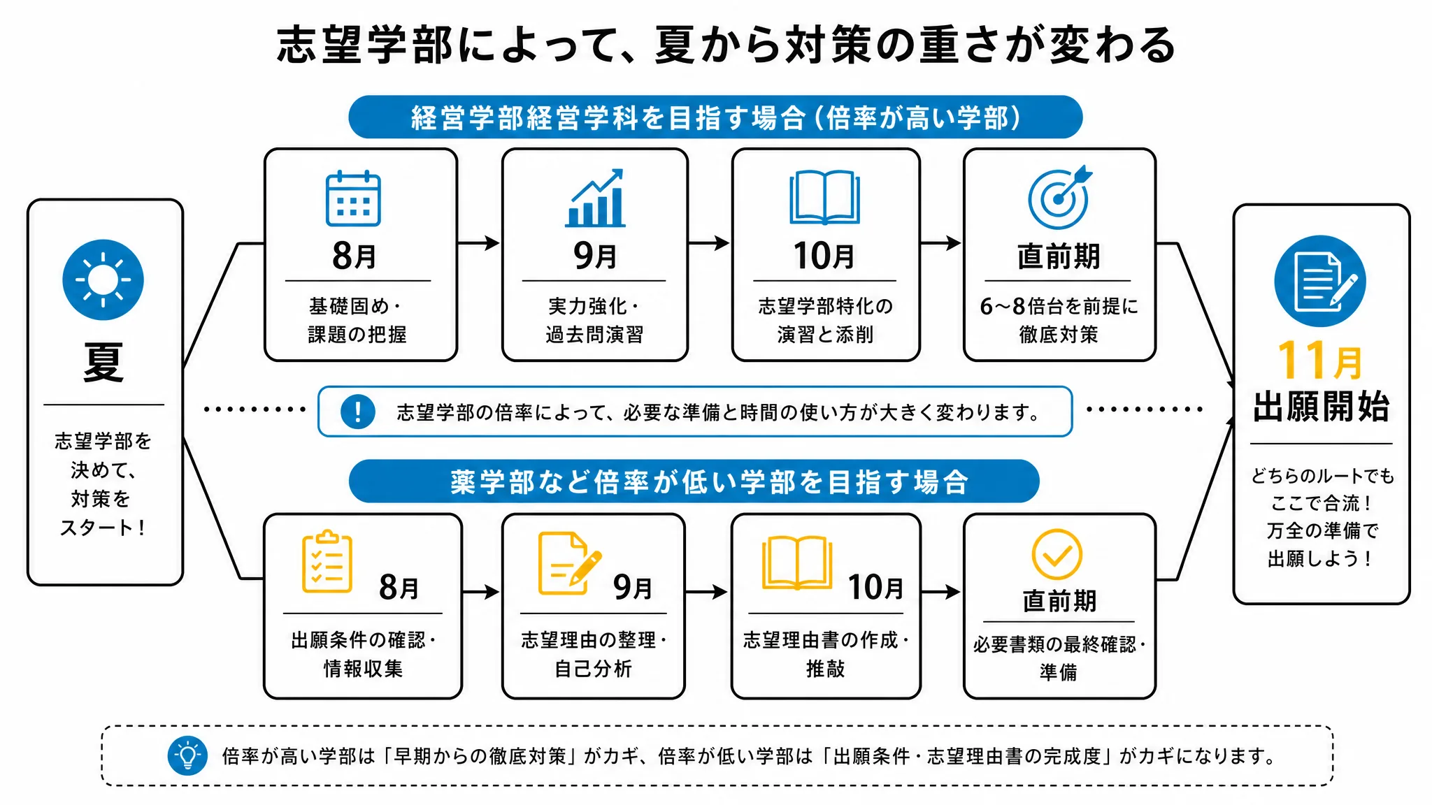 神戸学院大学公募推薦の対策を夏から出願までに逆算するタイムライン図解