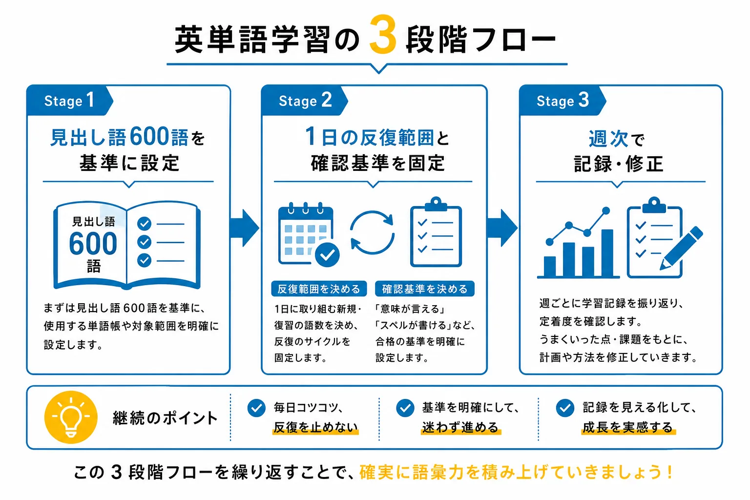 古文単語を定着させる自習設計3ステップの図解