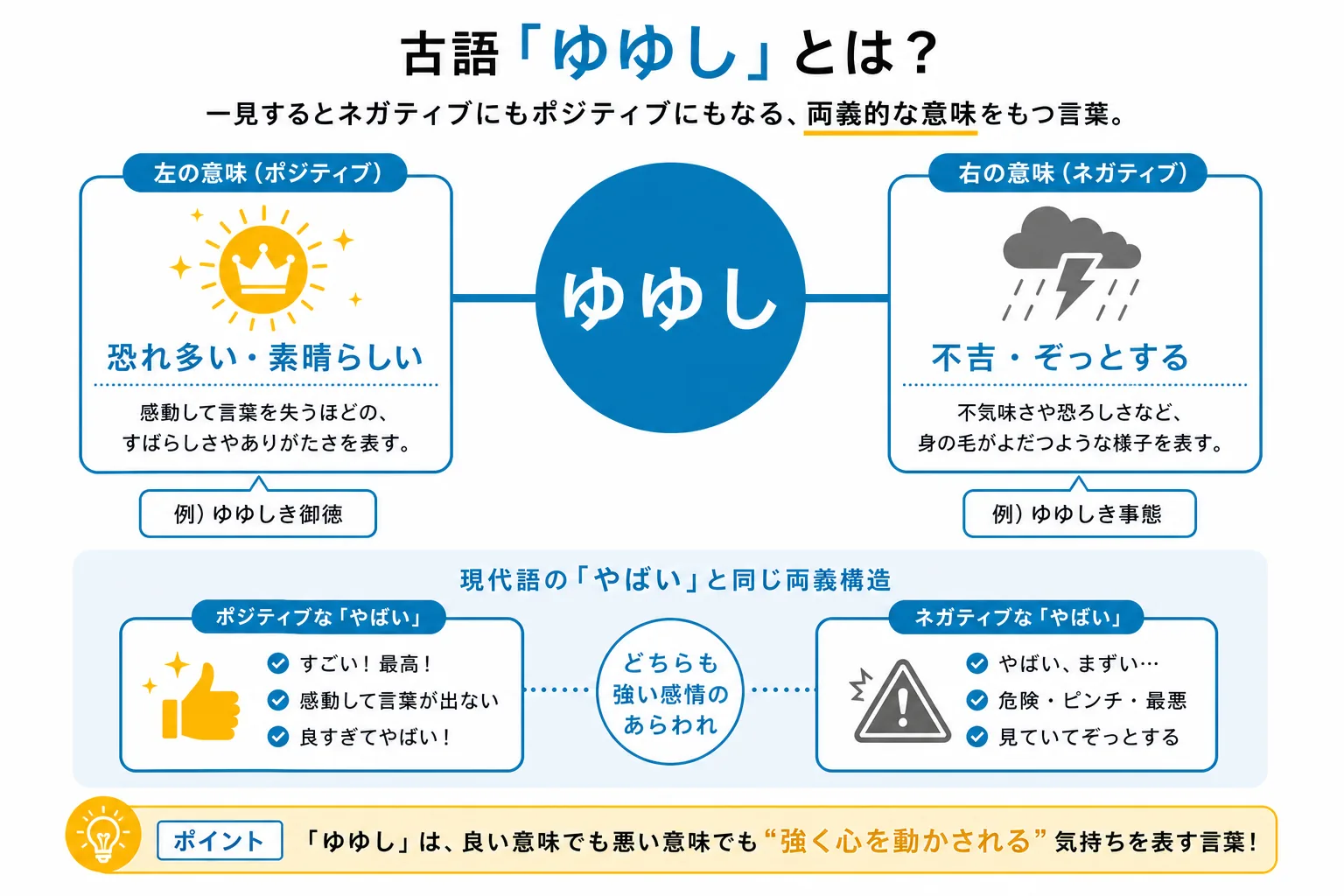 古文単語「ゆゆし」のプラス・マイナス両義構造の図解