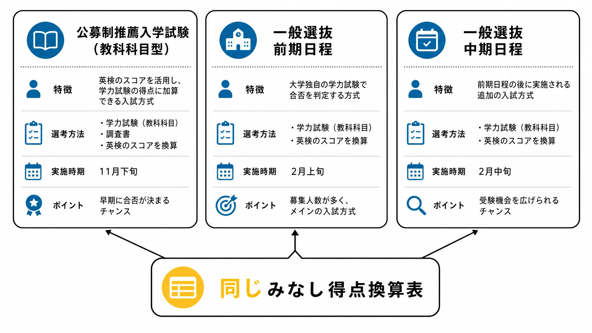 甲南大学の英検利用が使える3つの入試区分を示す図解