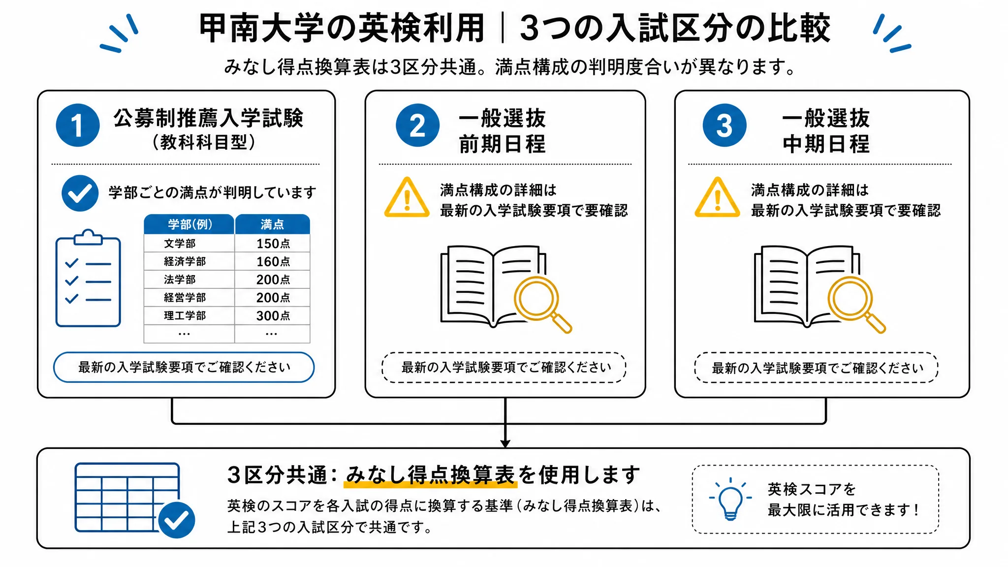 甲南大学の英検利用が使える3つの入試区分と、各区分の満点構成の確認状況を示す図解