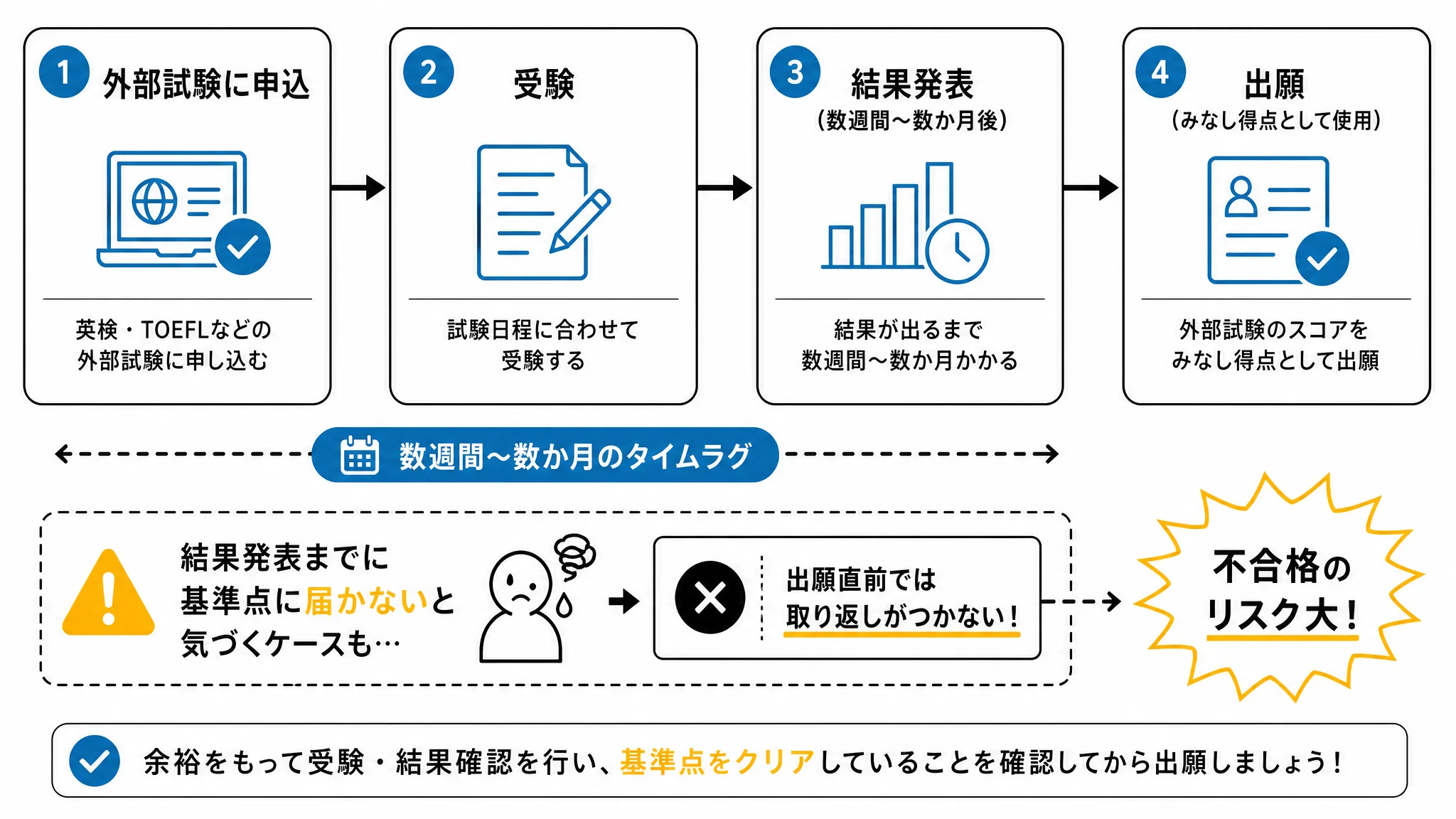 外部英語試験の申込から結果発表までにかかる期間と出願までの逆算タイムライン図解