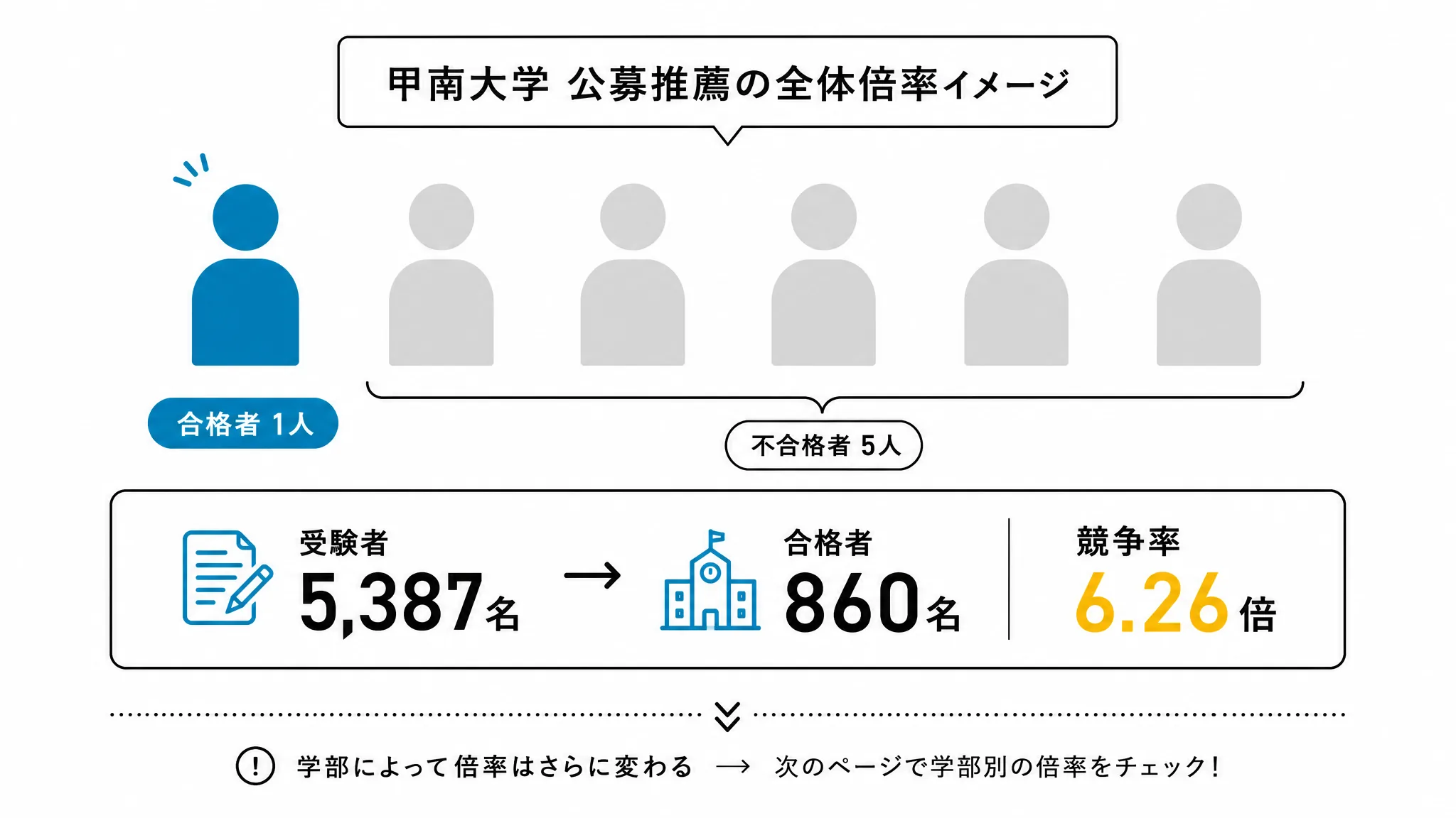 甲南大学公募推薦の合格率(受験者の約6人に1人)を示す図解