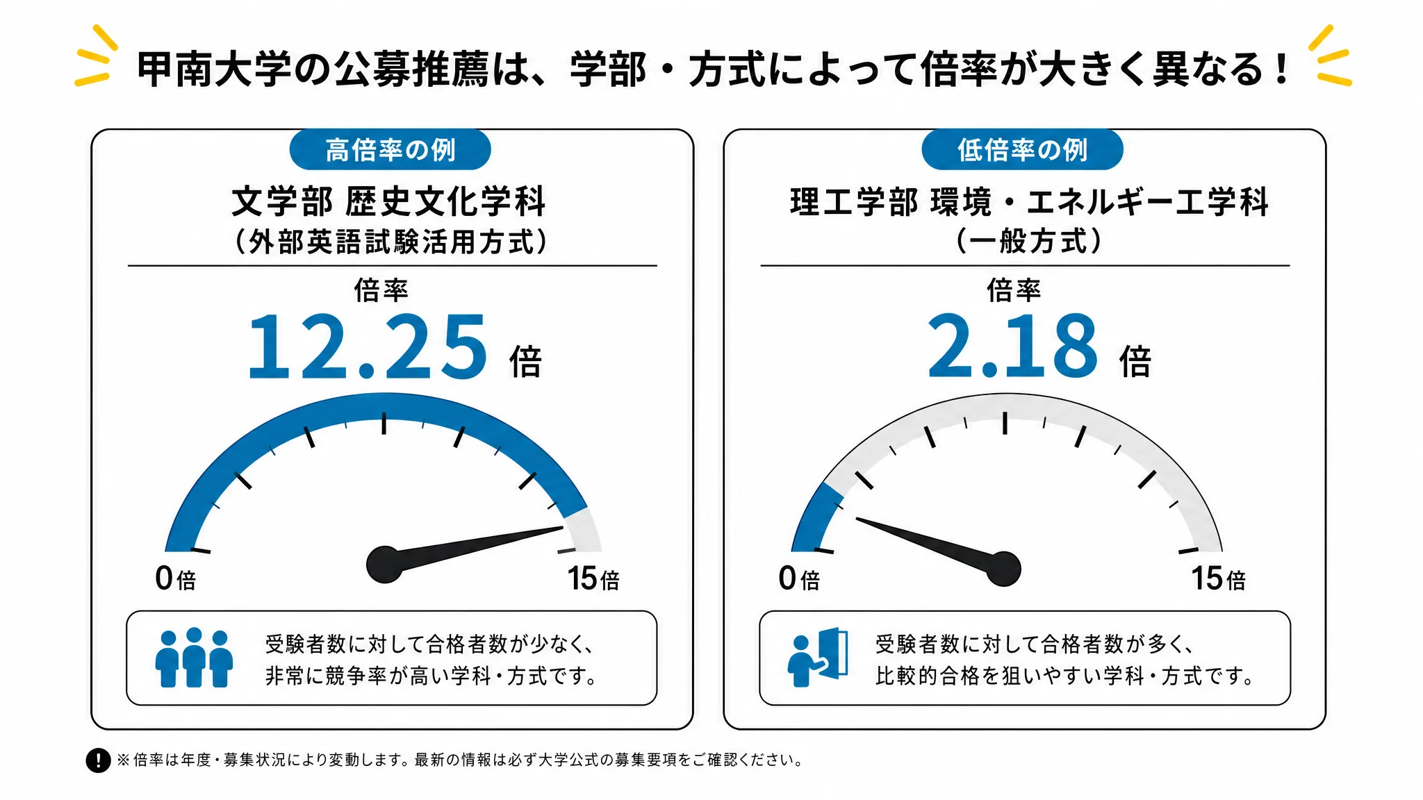 甲南大学公募推薦における学部別倍率の高低差を示す図解