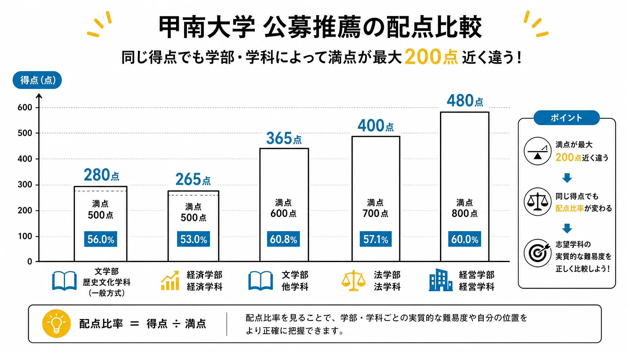 甲南大学公募推薦における学部・学科別の満点の違いを示す図解