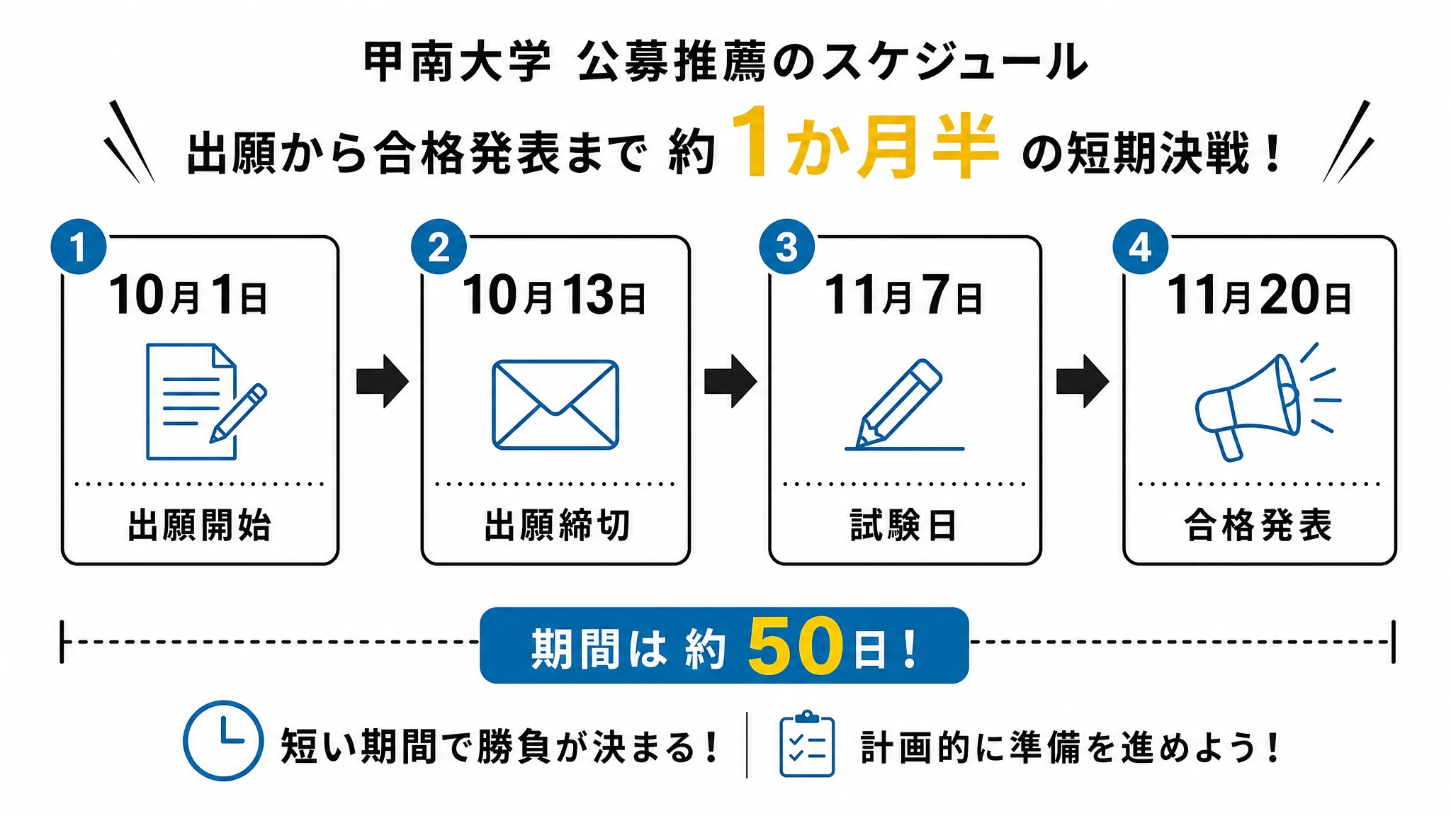 甲南大学公募推薦の出願から合格発表までの短期日程を示すタイムライン図解