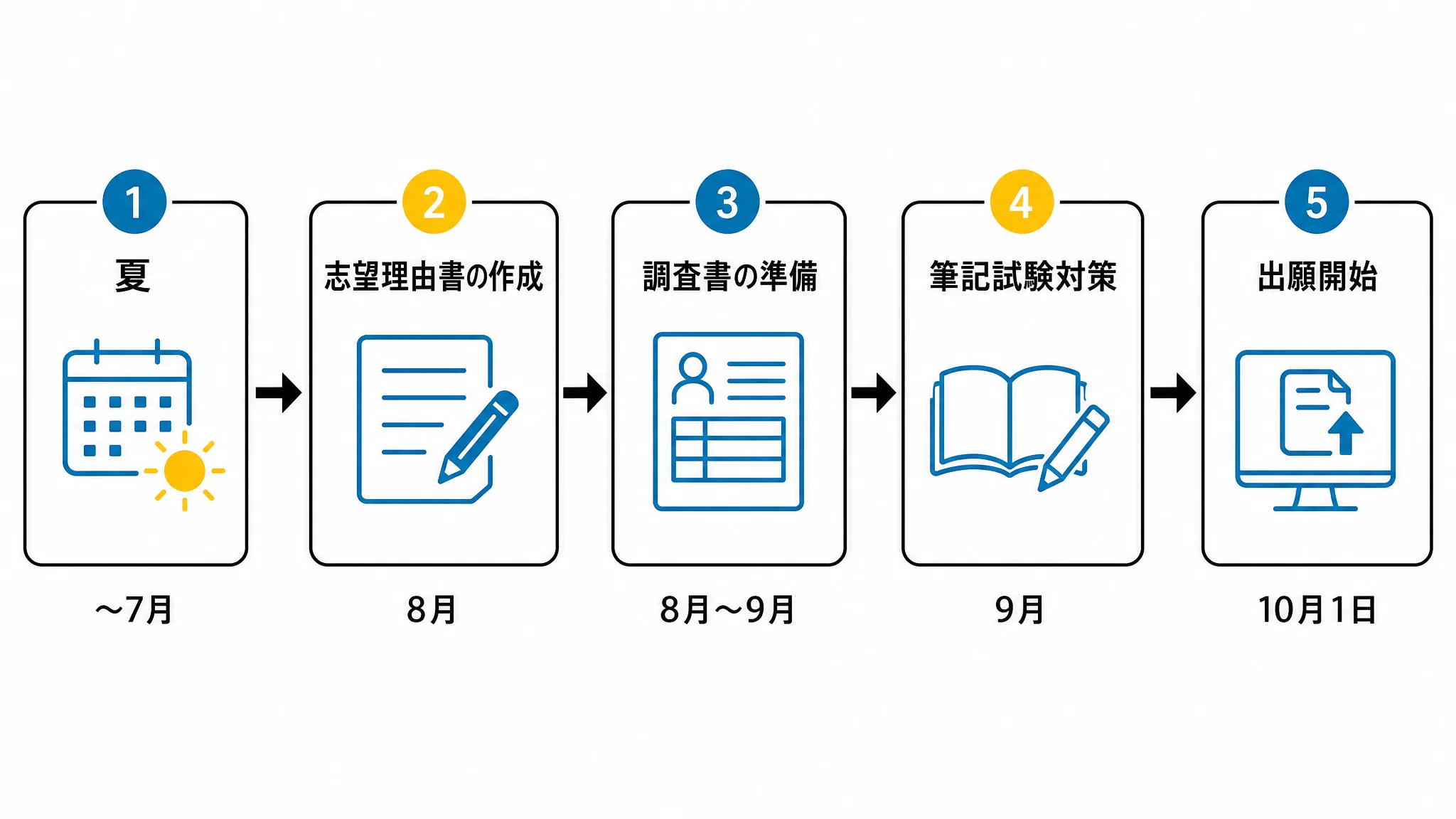 甲南大学公募推薦の対策を夏から出願までに逆算するタイムライン図解