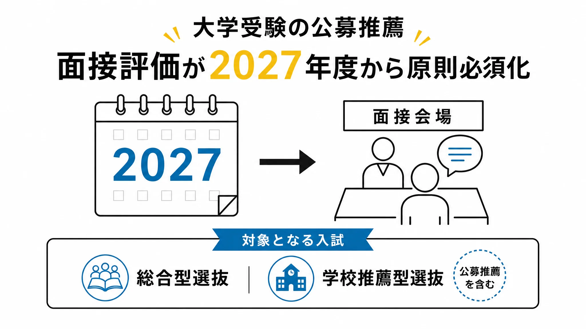 2027年度から面接評価が原則必須化される制度変更を示す図解
