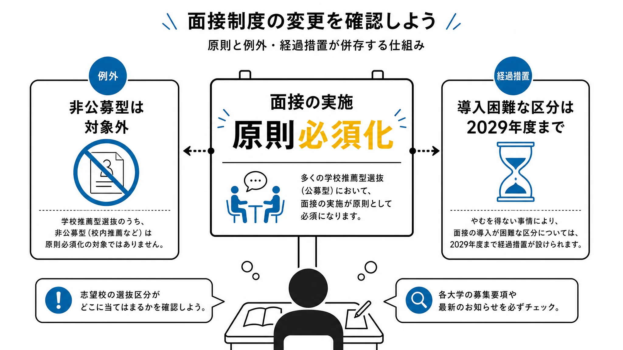 2027年度からの面接評価原則必須化と例外・経過措置を示す図解