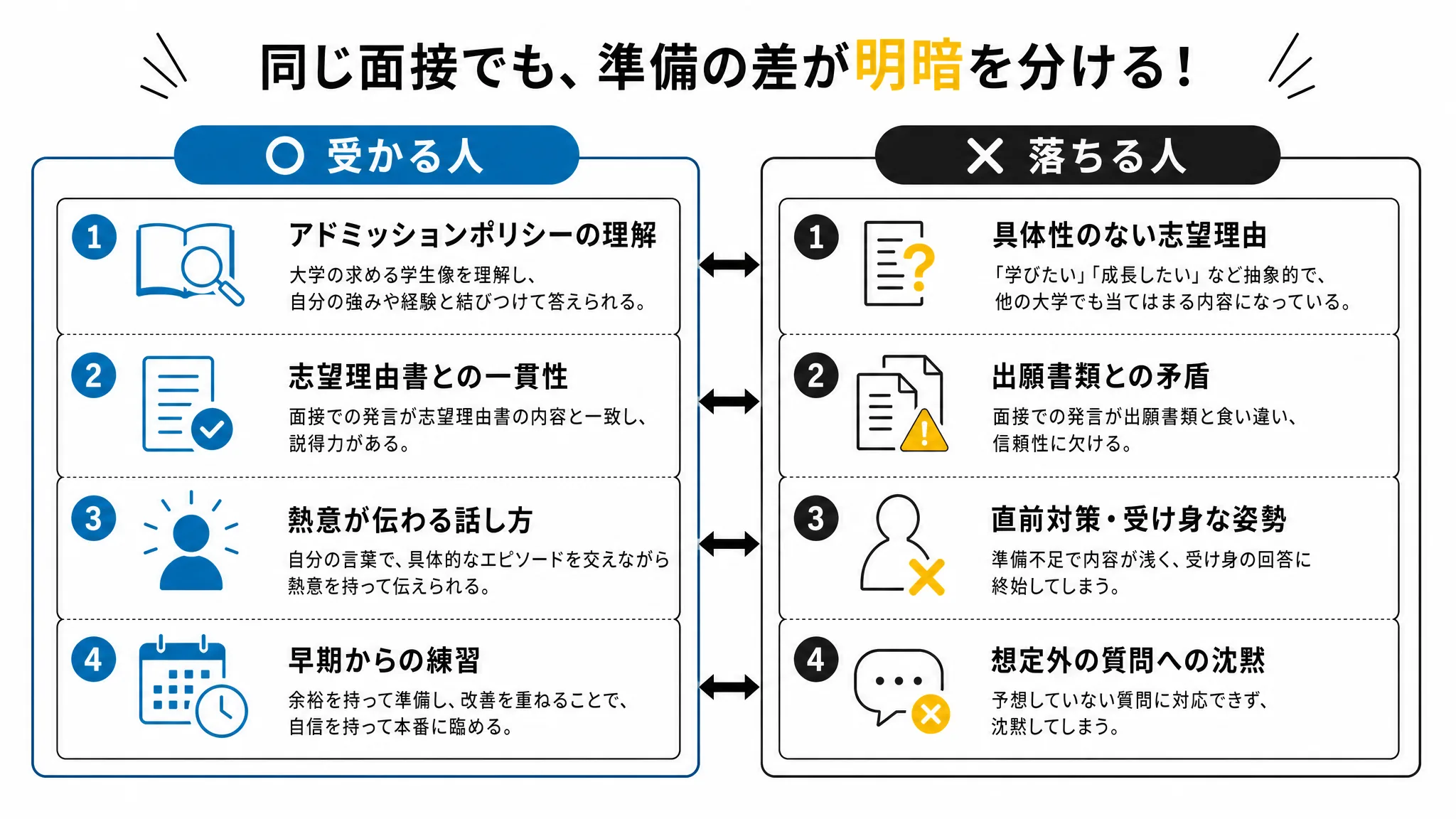 公募推薦の面接で受かる人と落ちる人の特徴を対比した図解