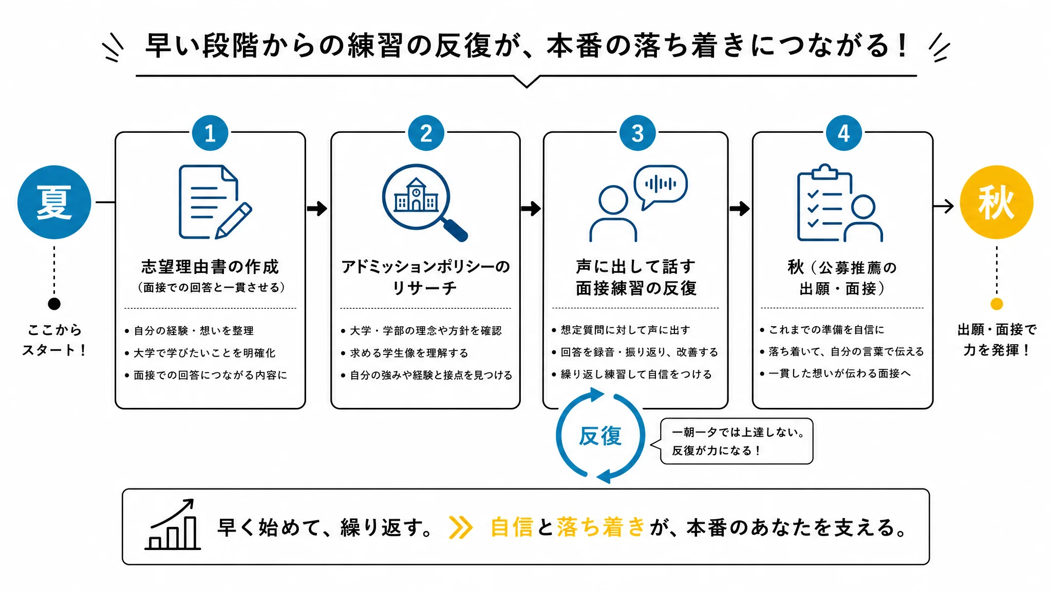 公募推薦の面接対策を夏から出願までに逆算するタイムライン図解