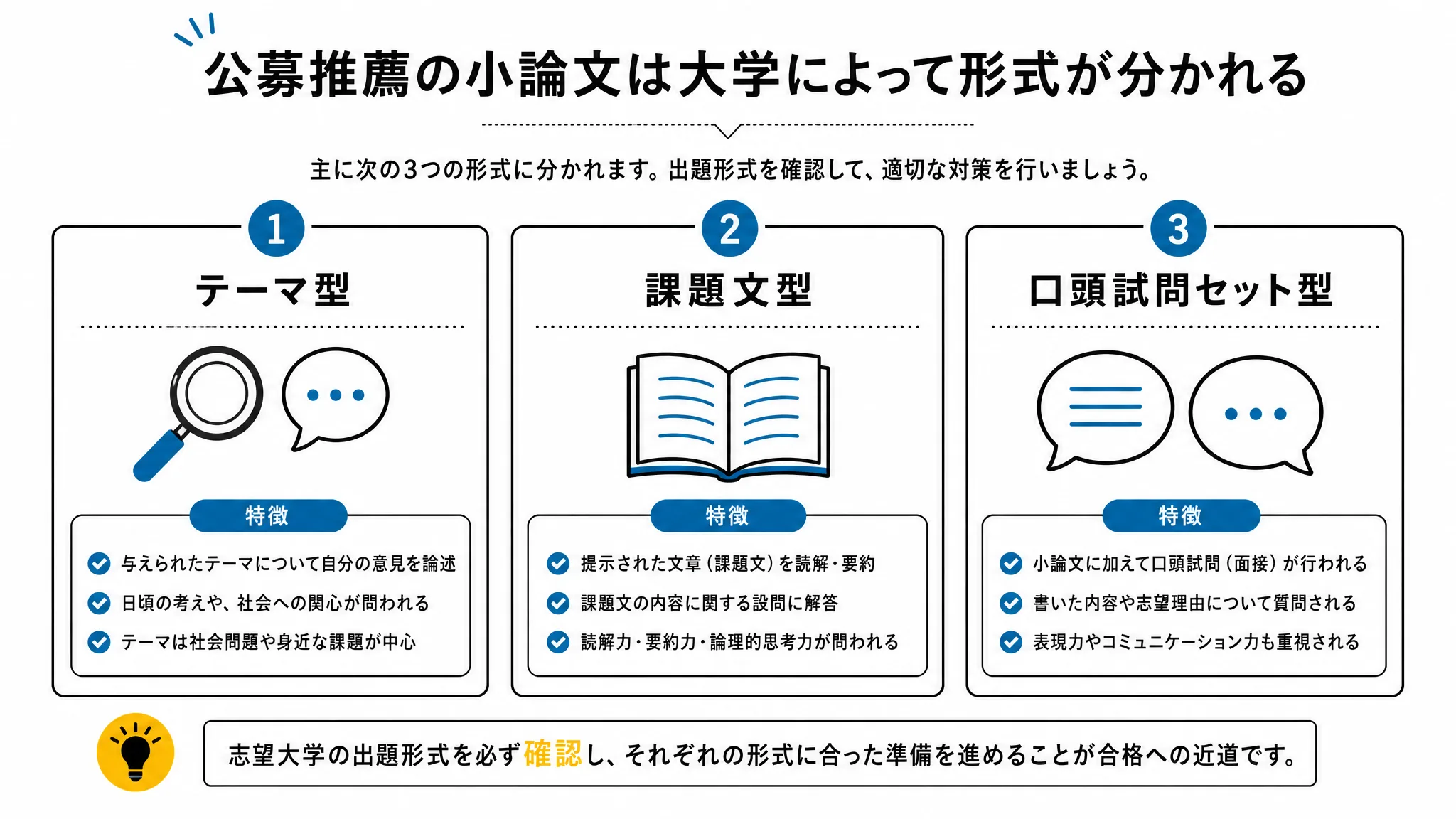 公募推薦の小論文の主な出題形式3タイプを示す図解