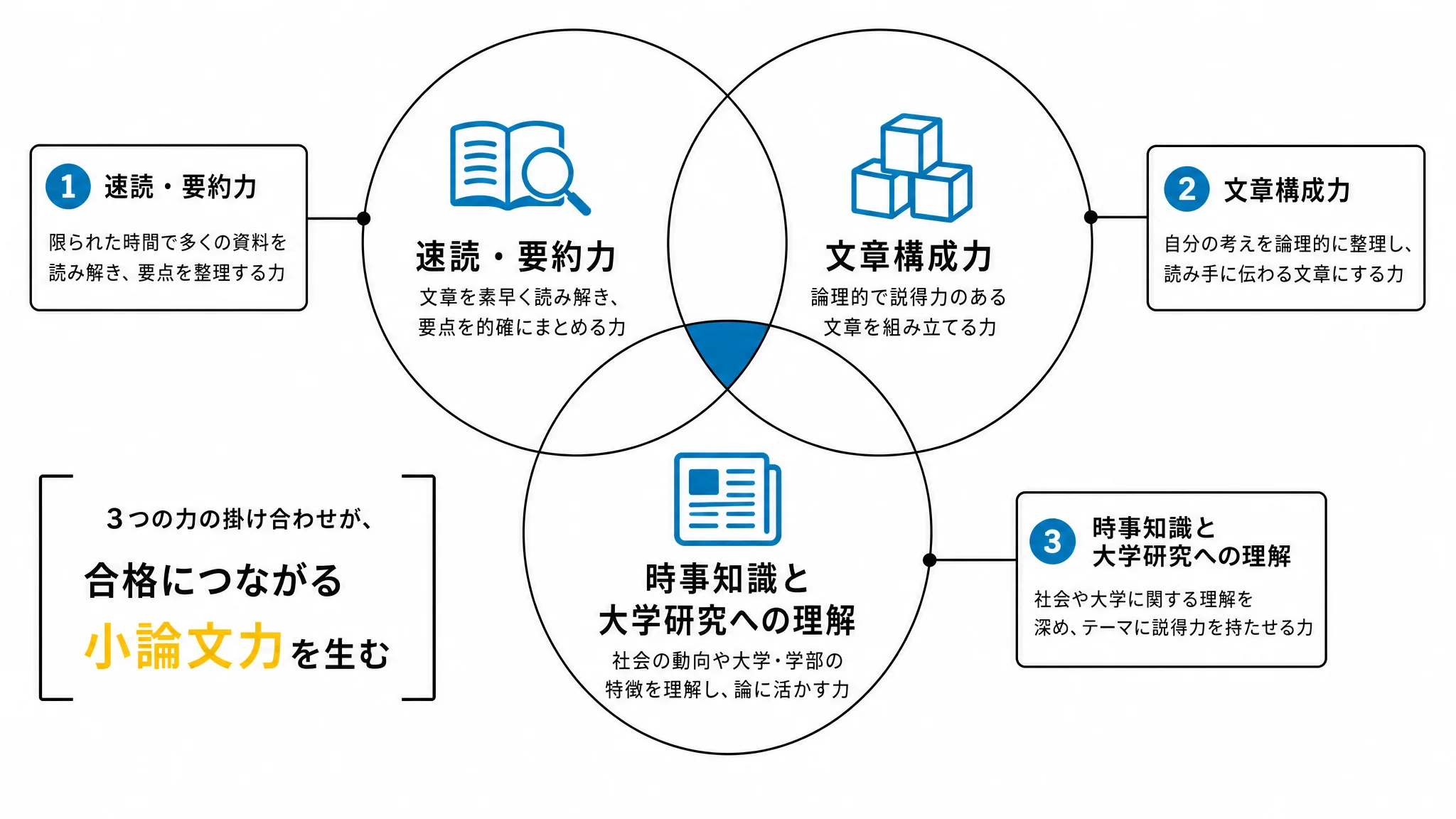 公募推薦の小論文対策で欠かせない3つの力を示す図解