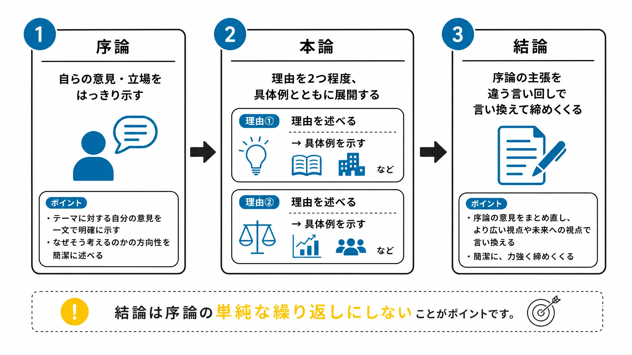 公募推薦の小論文の基本構成(序論・本論・結論)の流れを示す図解