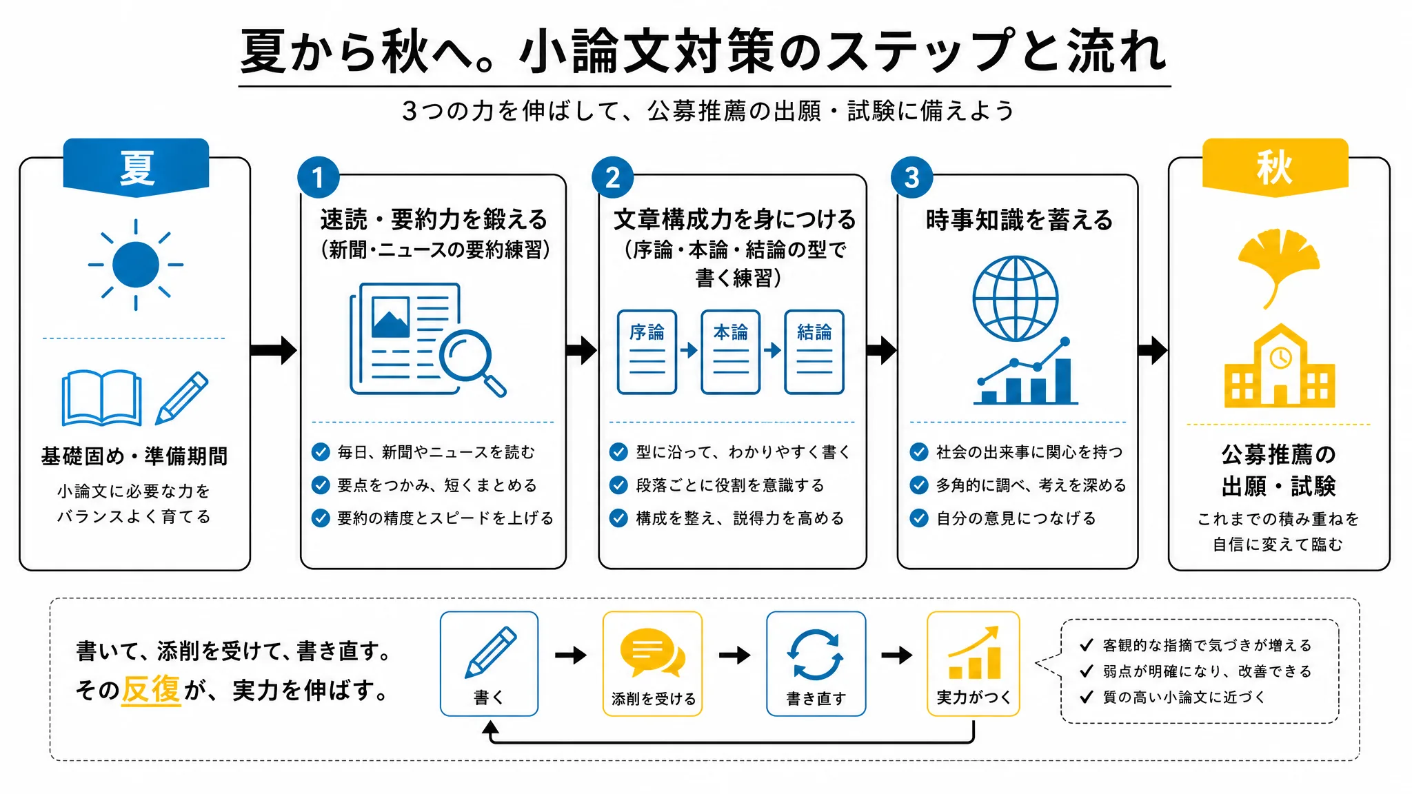 公募推薦の小論文対策を夏から出願までに逆算するタイムライン図解