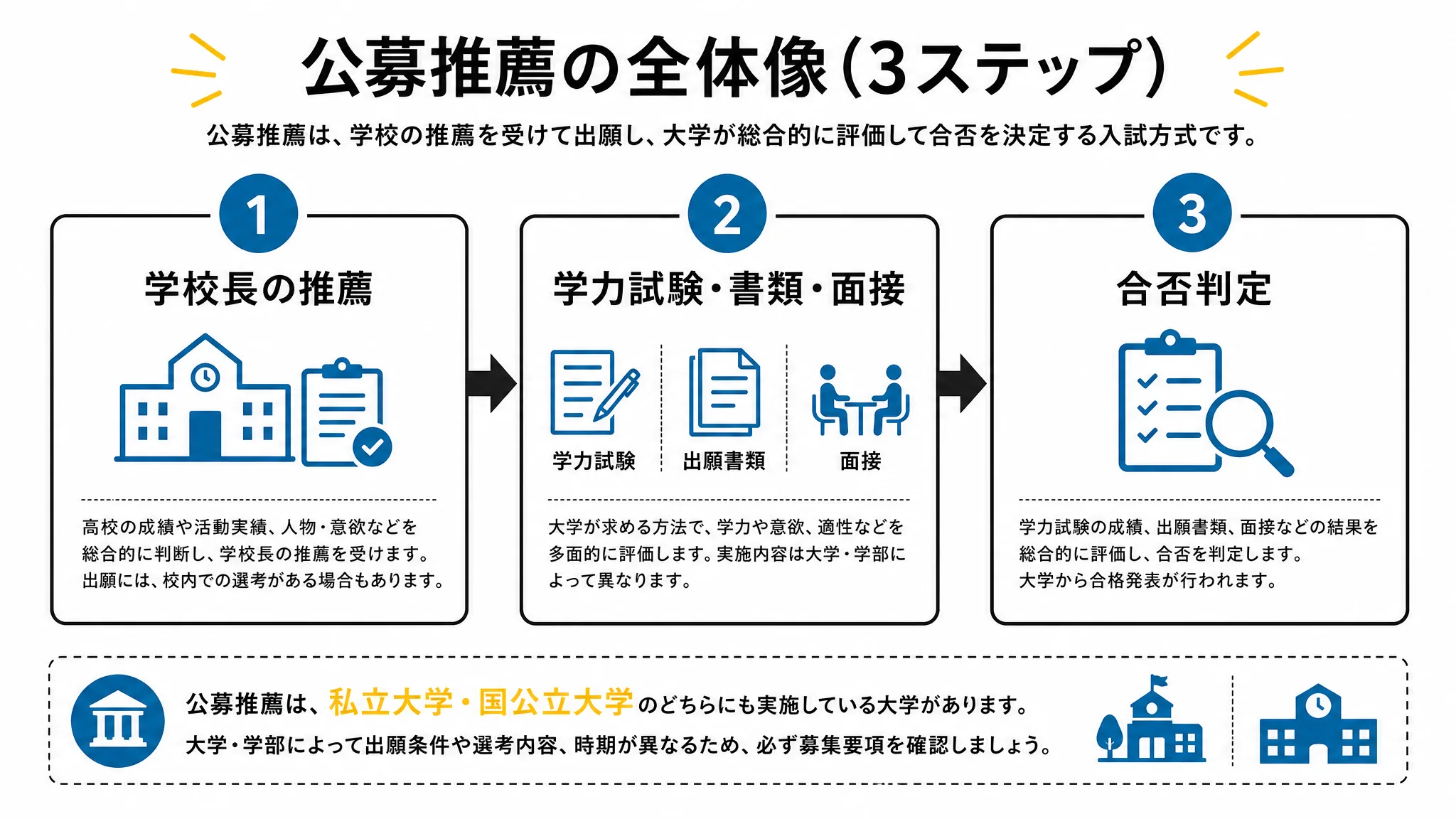 公募推薦の仕組みを表す図解