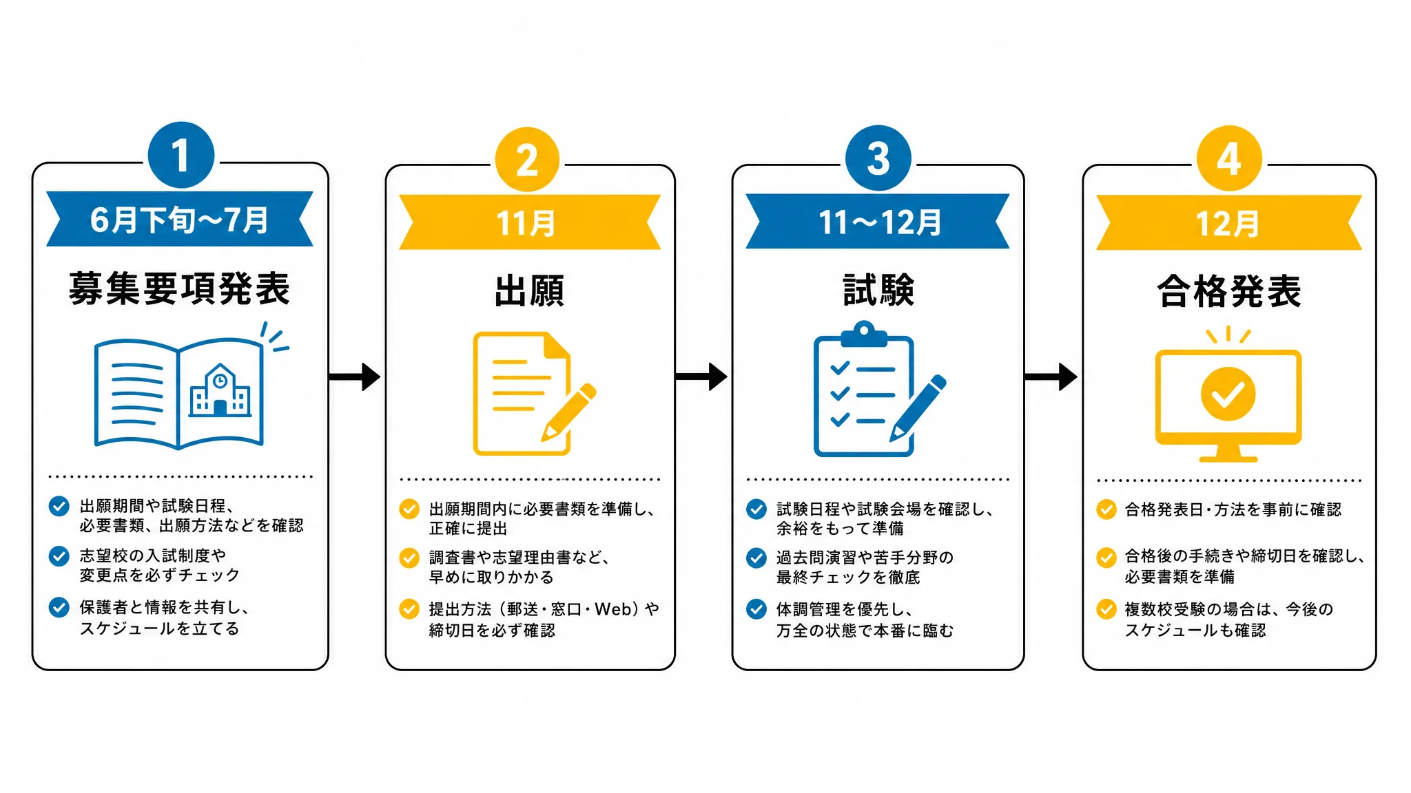 公募推薦の出願から合格発表までのスケジュール図解