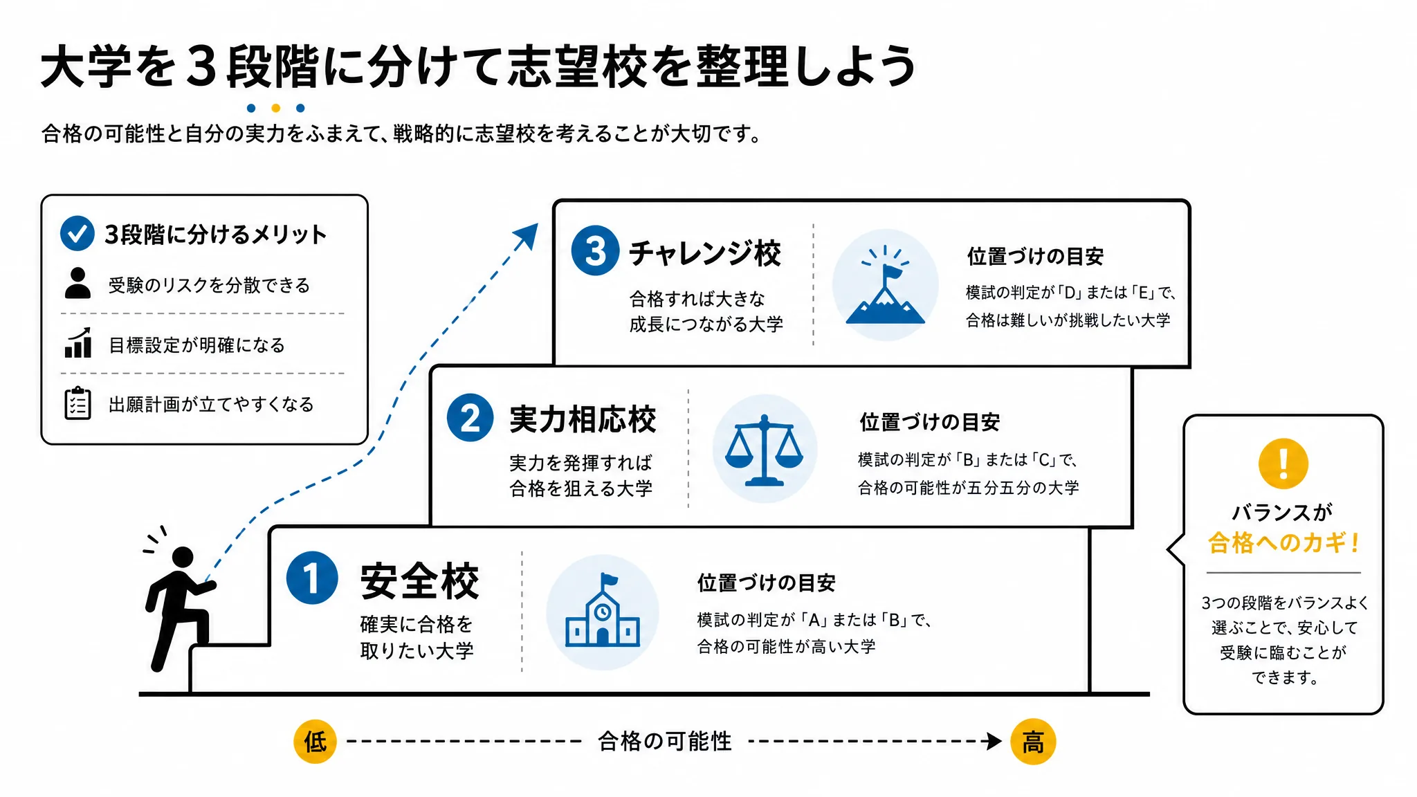 チャレンジ校・実力相応校・安全校の3ランク構造の図解
