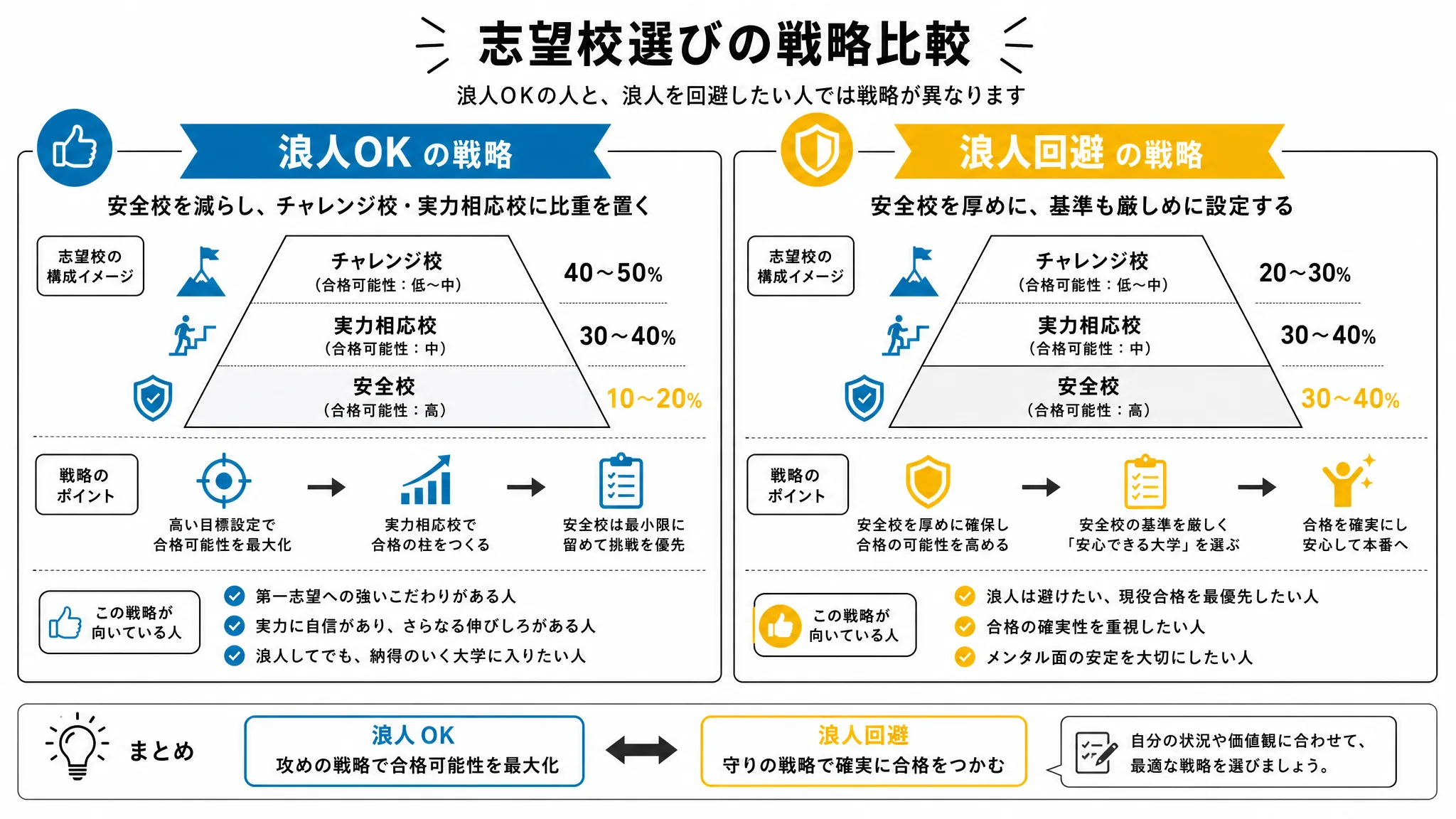 浪人できるかどうかで変わる安全校戦略の比較図解