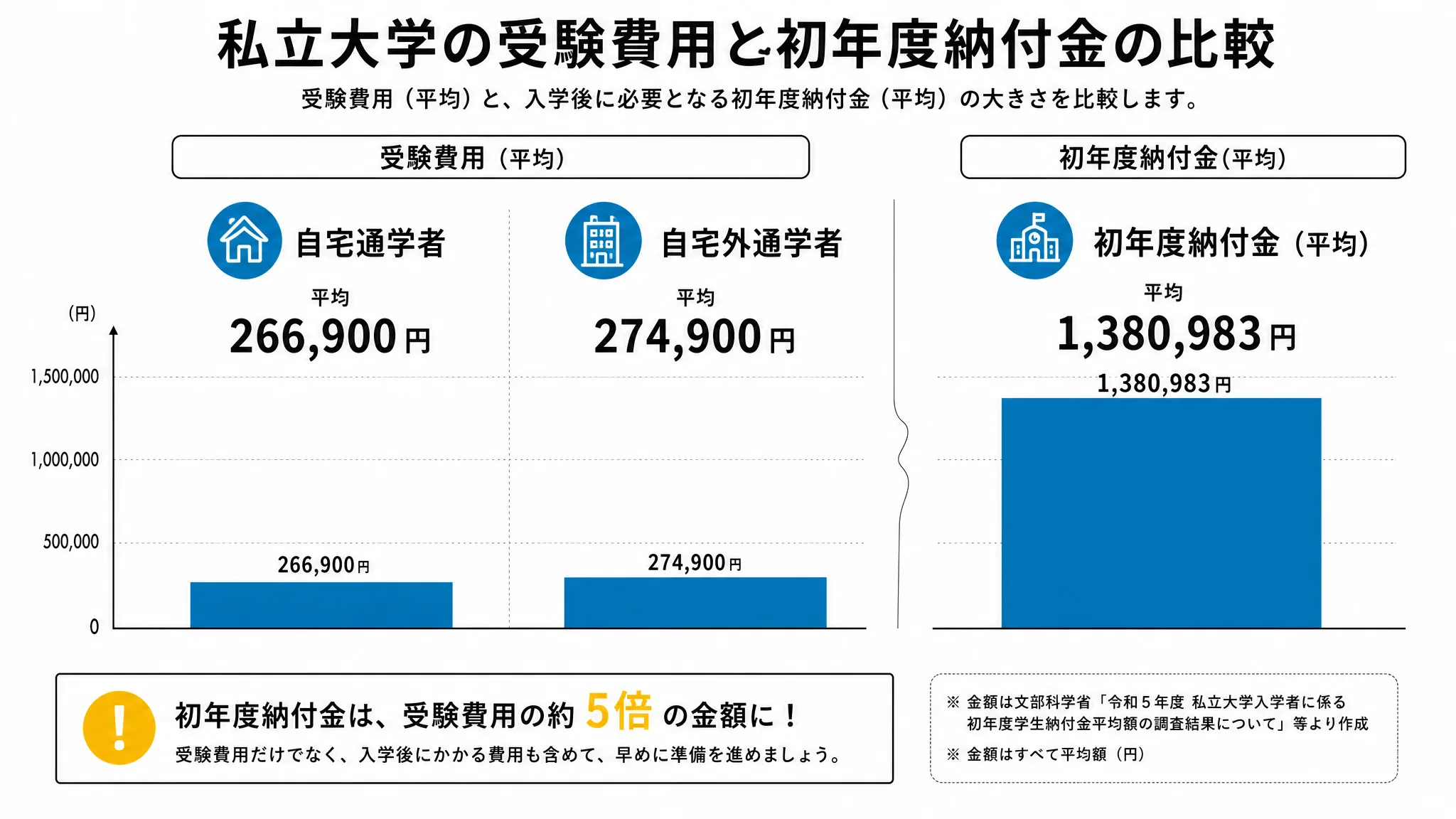 公募推薦にかかる費用の目安を示す図解