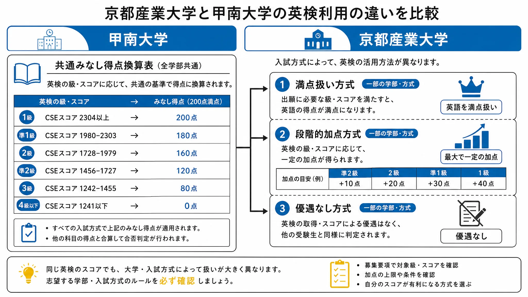 京都産業大学と甲南大学の英検利用の仕組みの違いを示す図解