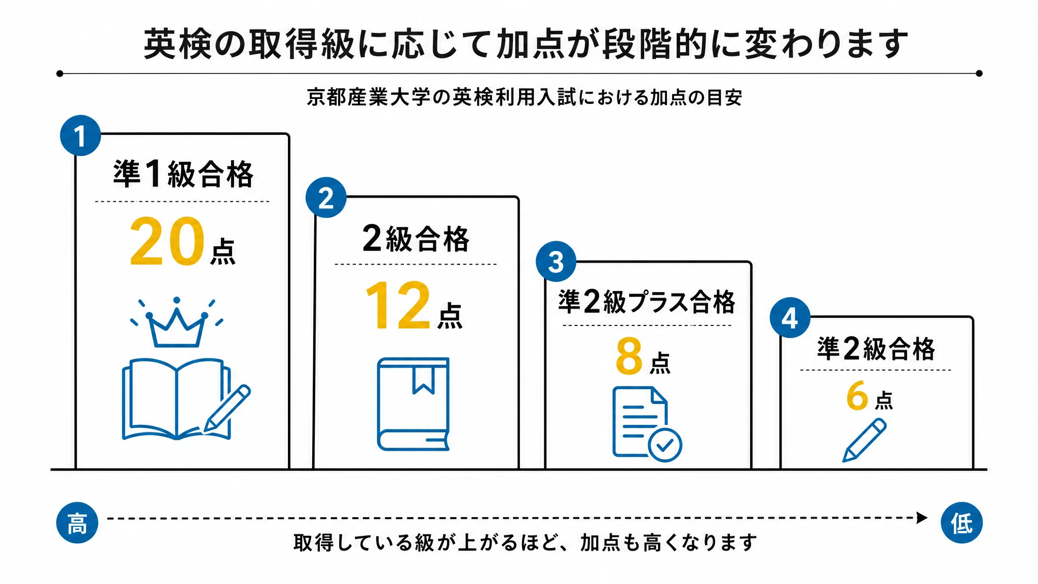 京都産業大学公募推薦〔総合評価型〕の実用英語技能検定における段階的な加点表を示す図解