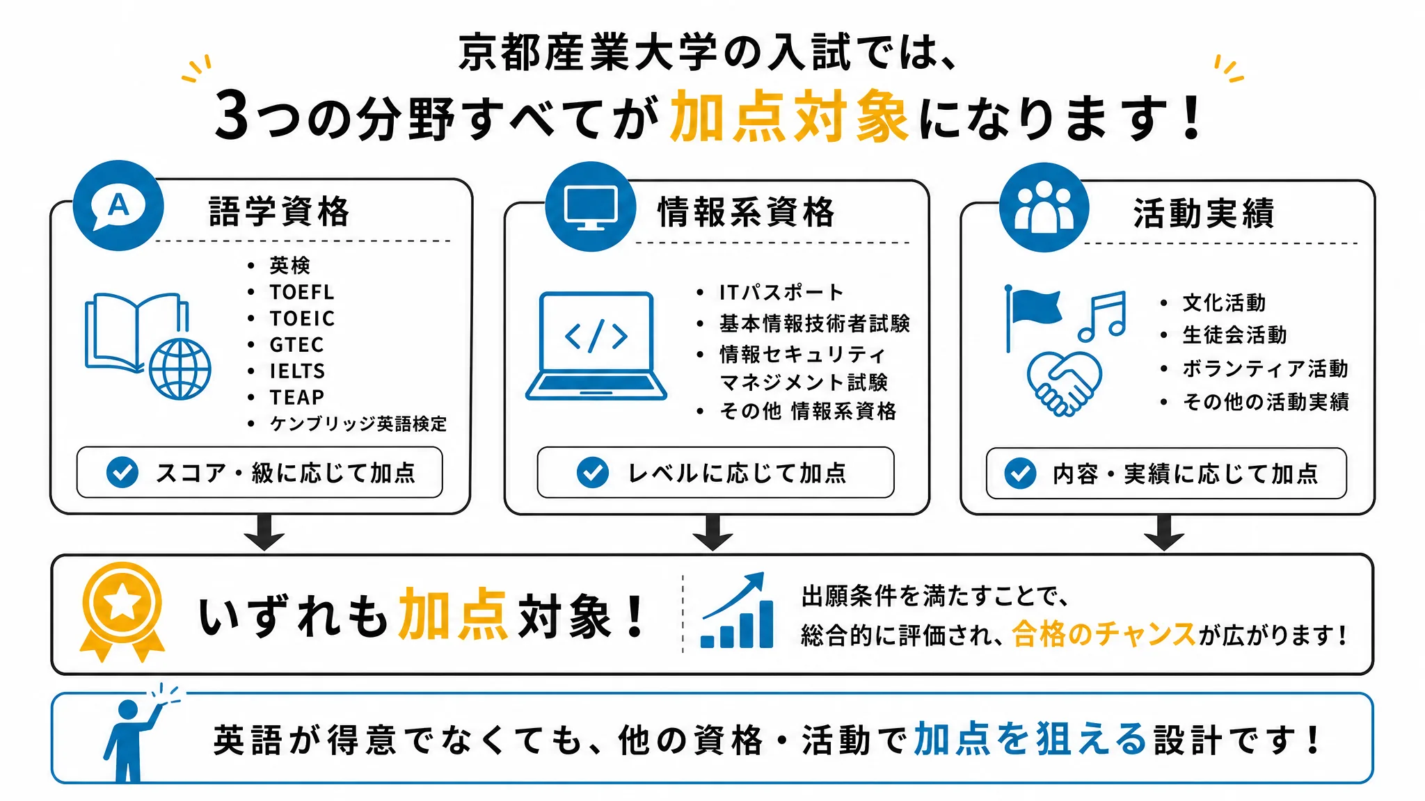 京都産業大学公募推薦〔総合評価型〕で加点対象になる資格・活動の幅の広さを示す図解