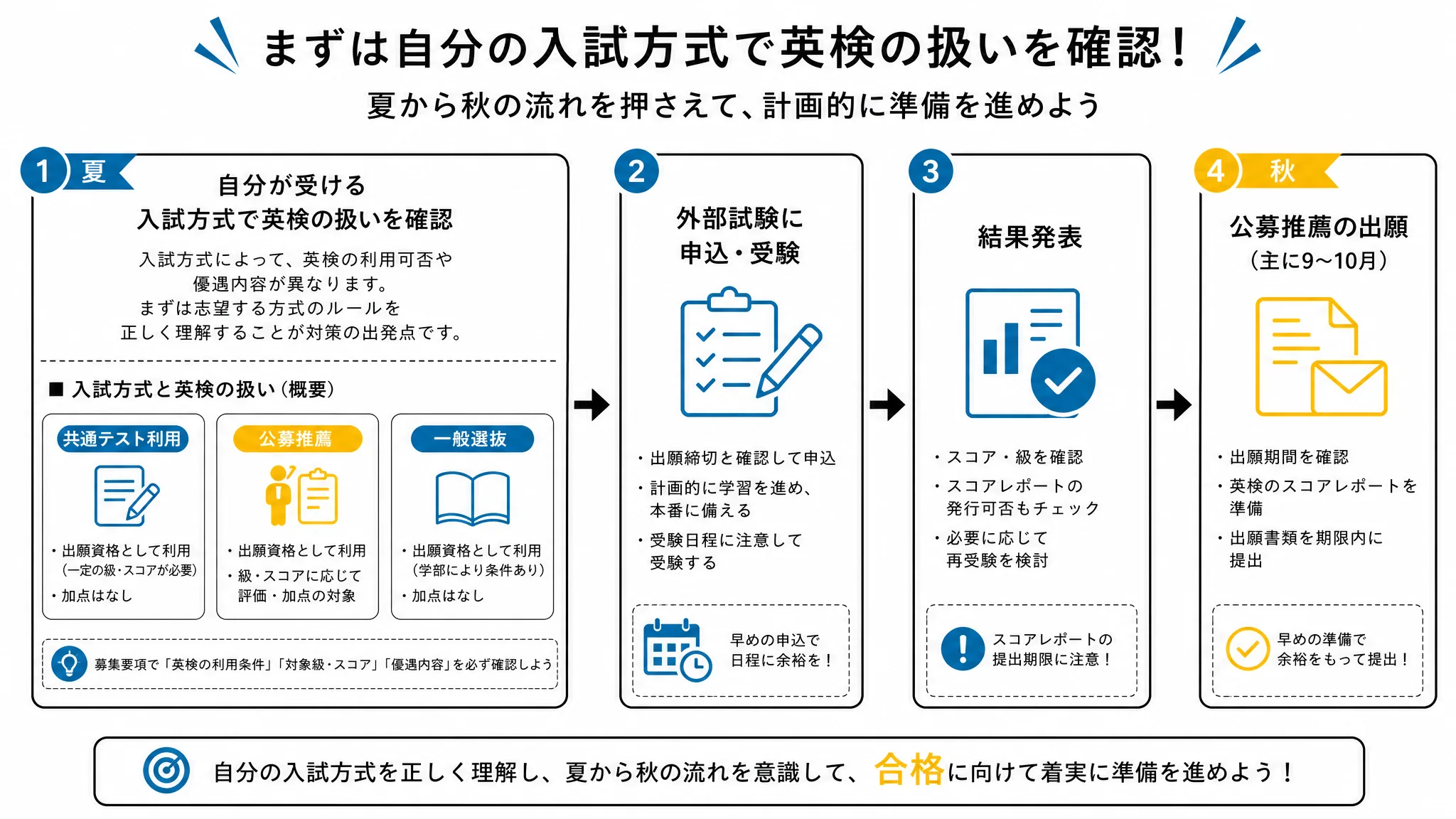 京都産業大学の英検利用対策を夏から公募推薦出願までに逆算するタイムライン図解