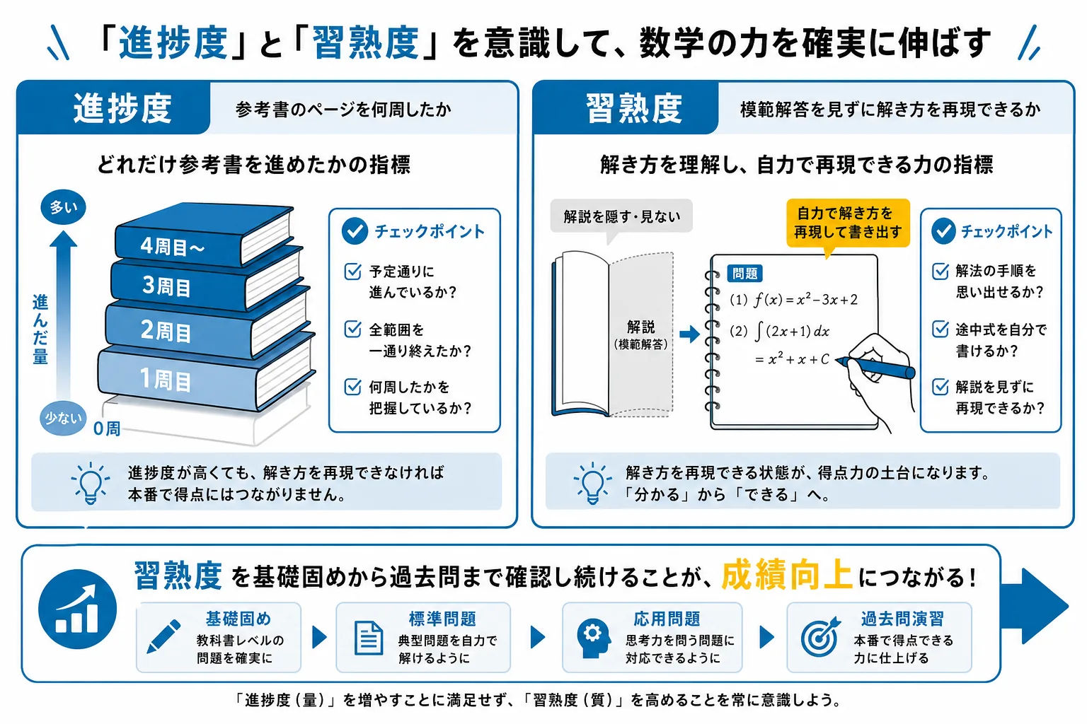 進捗度と習熟度の違いを示す比較図解
