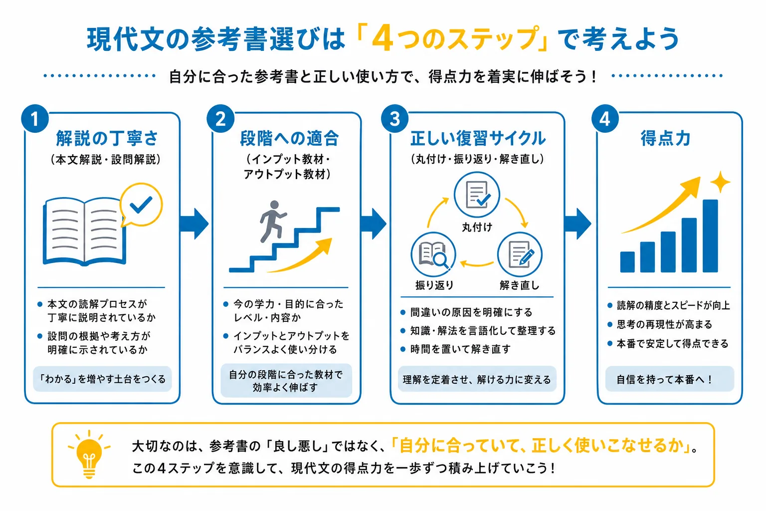 現代文の参考書を選ぶ基準から得点力までの流れを示したインフォグラフィック