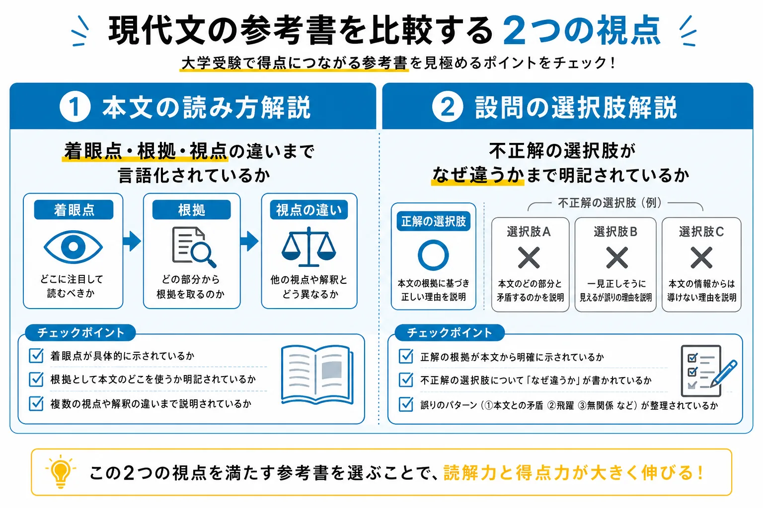 良い現代文参考書の2つの条件(本文解説の丁寧さと設問解説の丁寧さ)を対比したインフォグラフィック