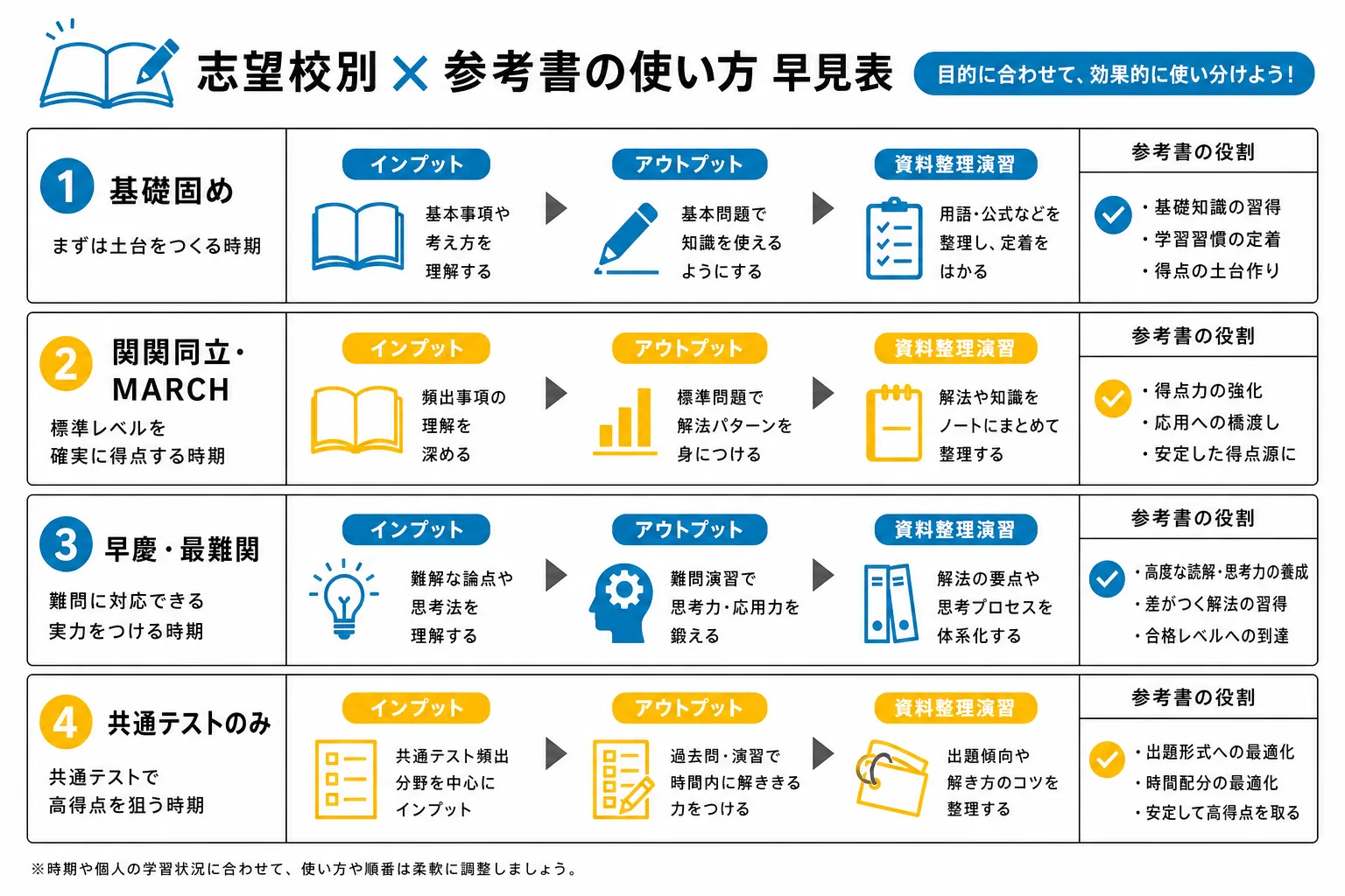 現代文参考書ルートをレベル別に整理した早見表インフォグラフィック