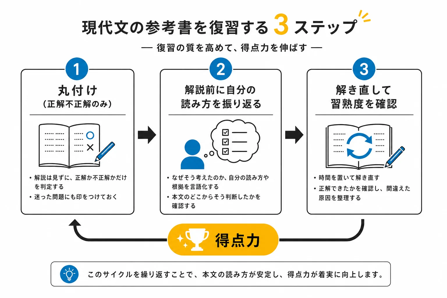 現代文参考書の効果を決める3ステップの復習サイクルを示したフロー図インフォグラフィック