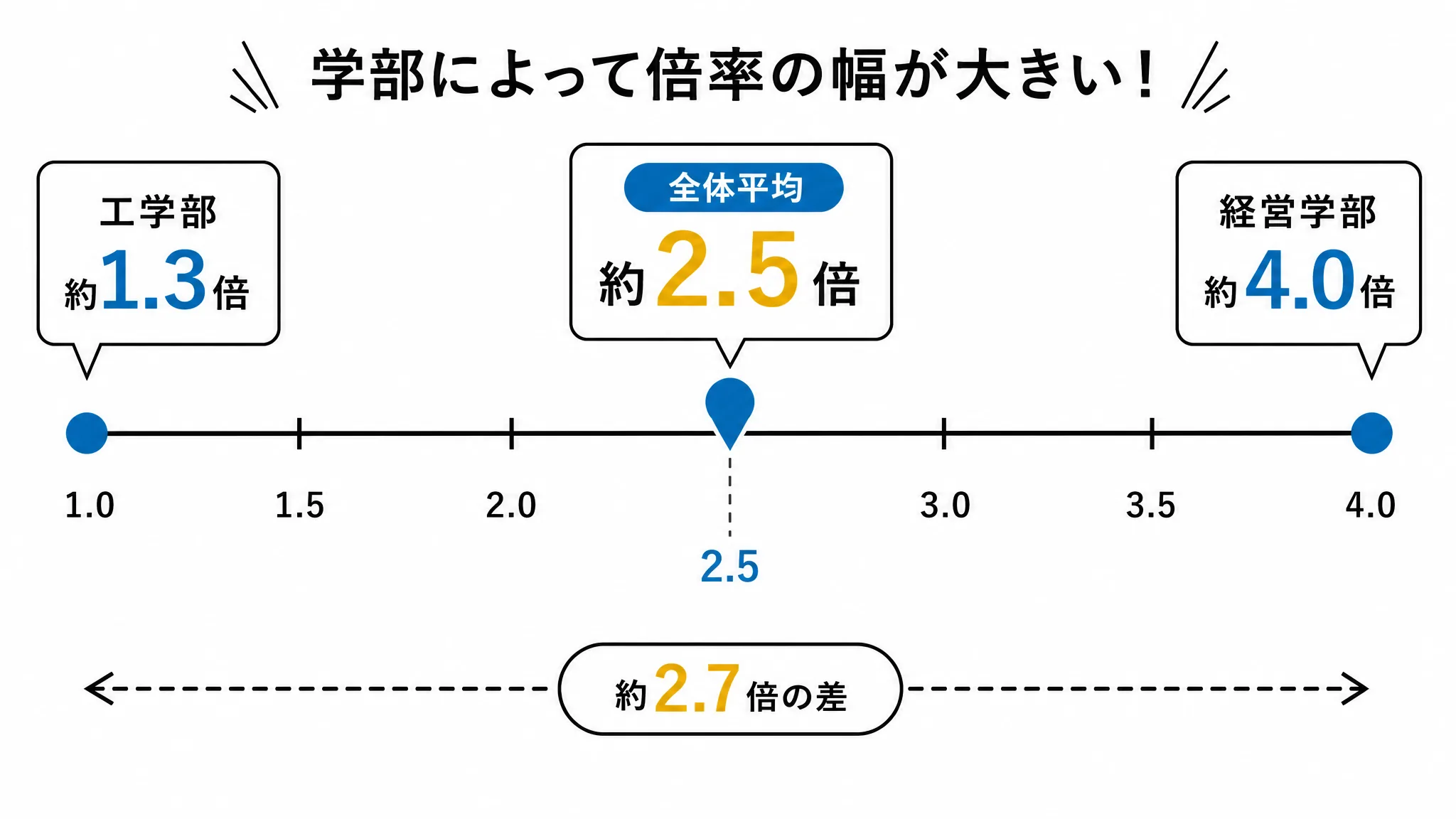 桃山学院大学公募推薦の学部別倍率の幅(約1.3倍〜約4.0倍)を示す図解