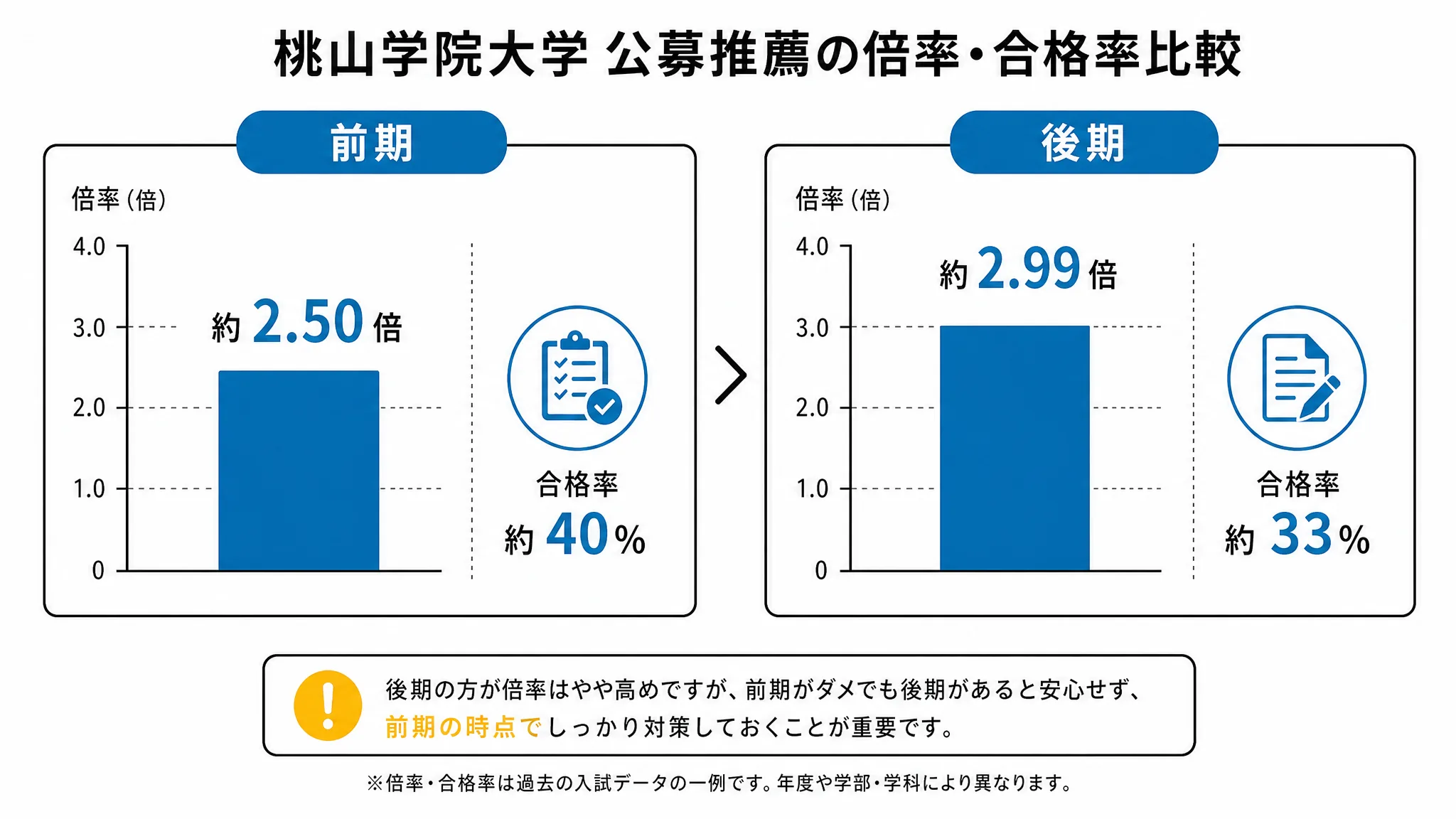 桃山学院大学公募推薦の前期・後期の全体倍率を比較した図解