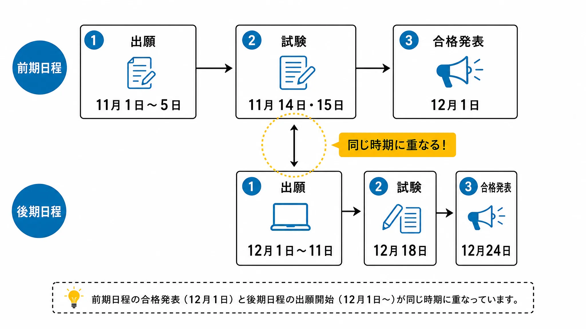桃山学院大学公募推薦の前期・後期の出願から合格発表までの日程を示すタイムライン図解