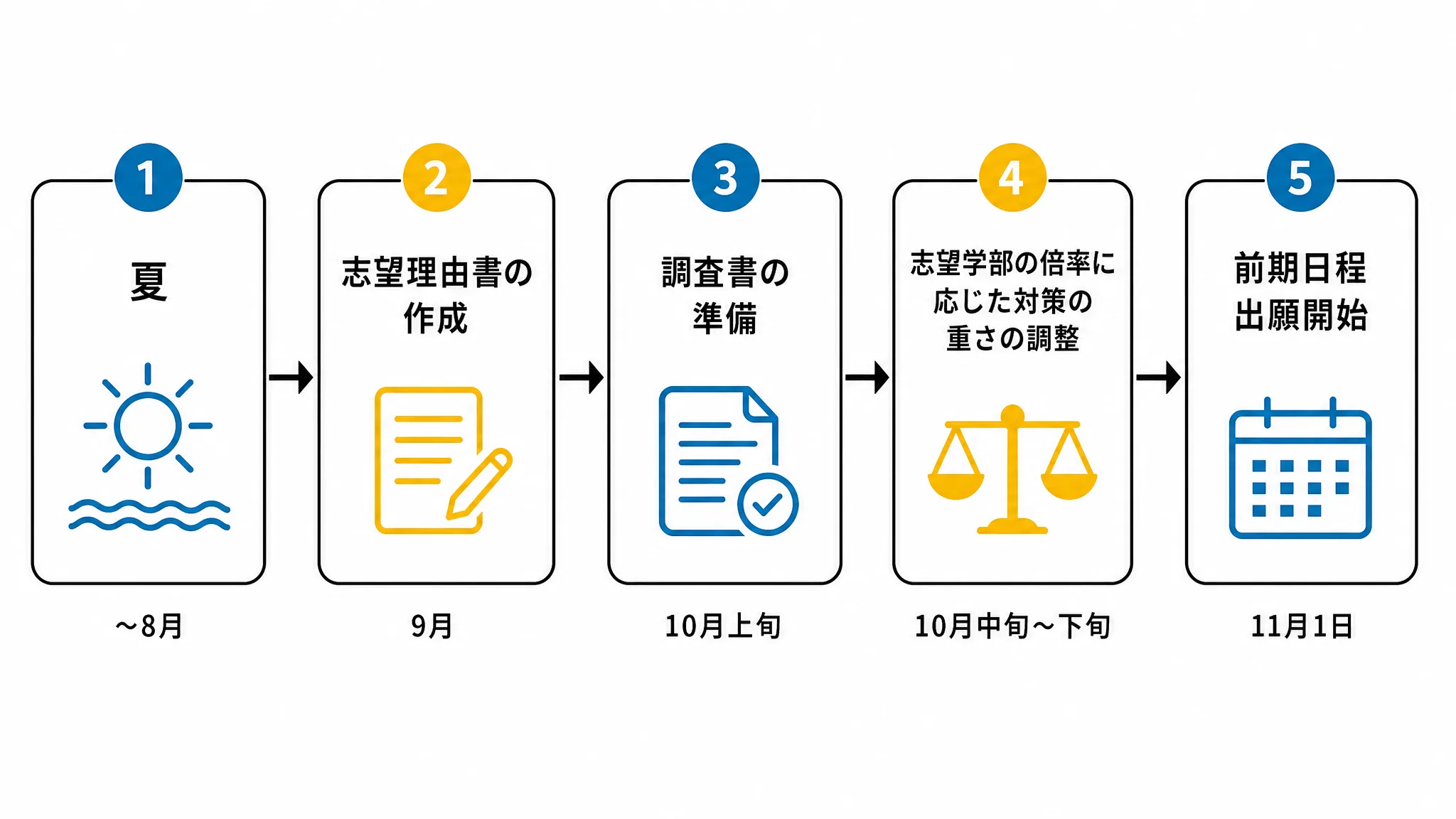 桃山学院大学公募推薦の対策を夏から前期出願までに逆算するタイムライン図解
