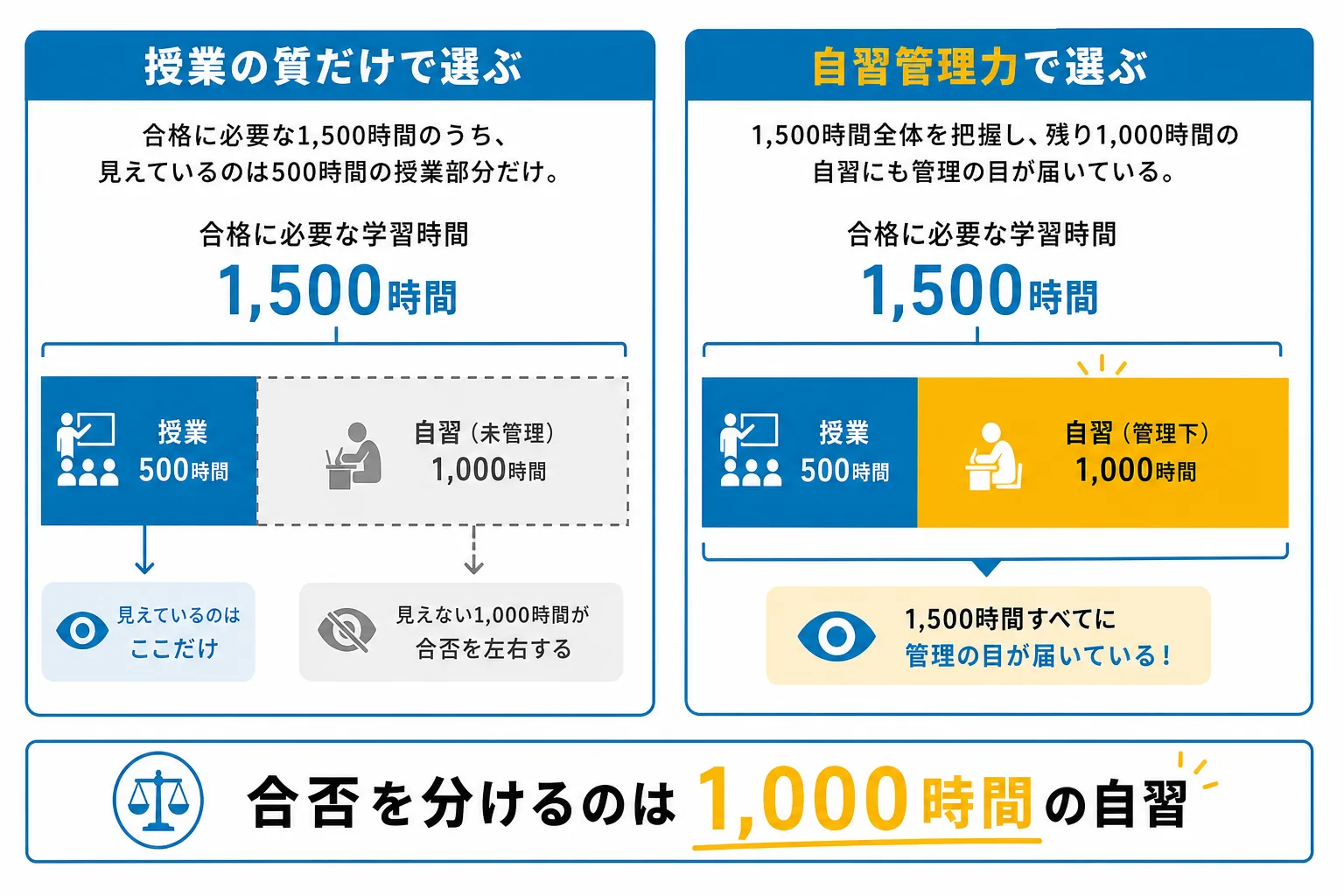 オンライン塾選びの基準が授業の質ではなく自習の管理力にあることを示す比較図