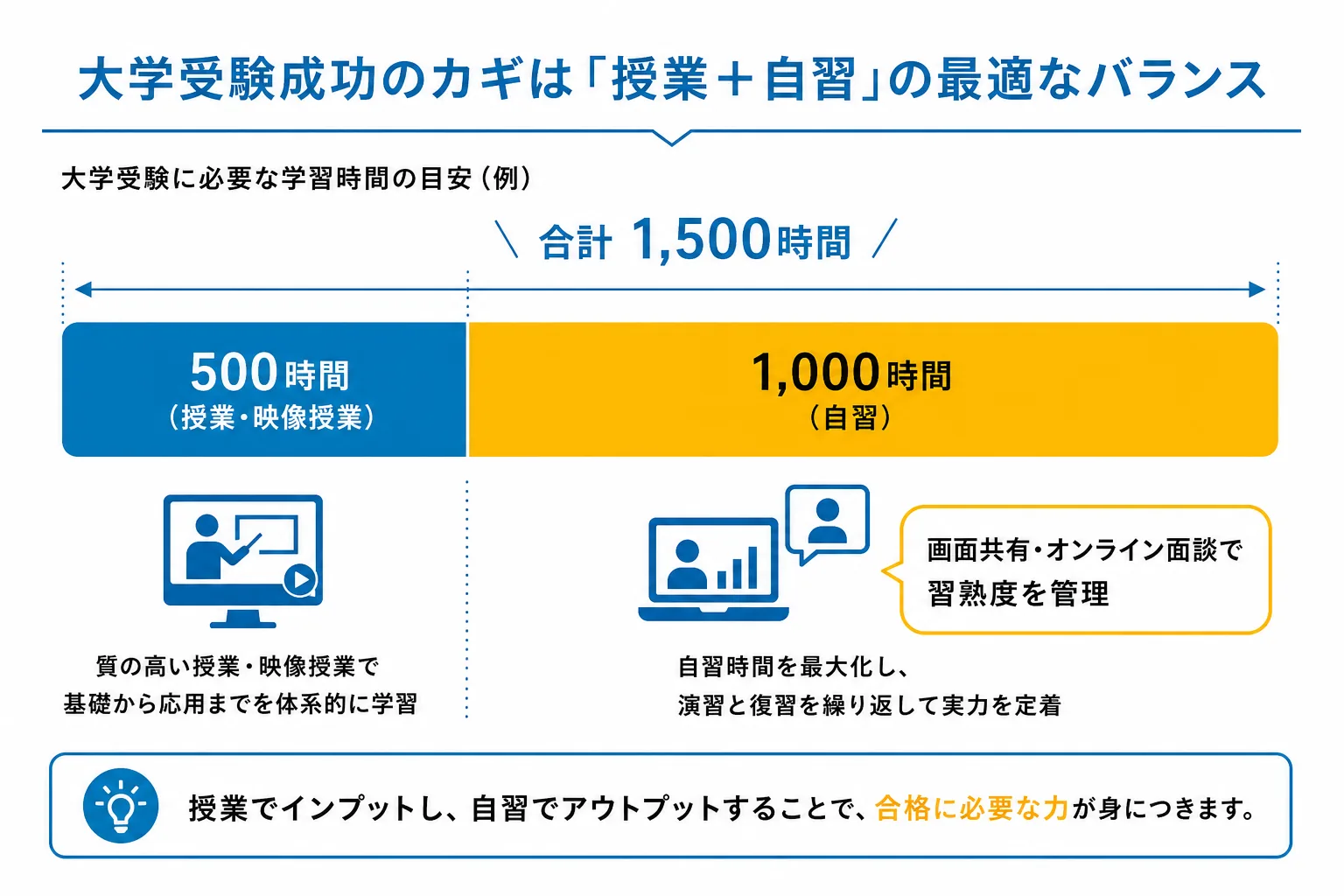 合格に必要な学習時間1,500時間のうち塾の授業500時間と自習1,000時間の内訳を示す図