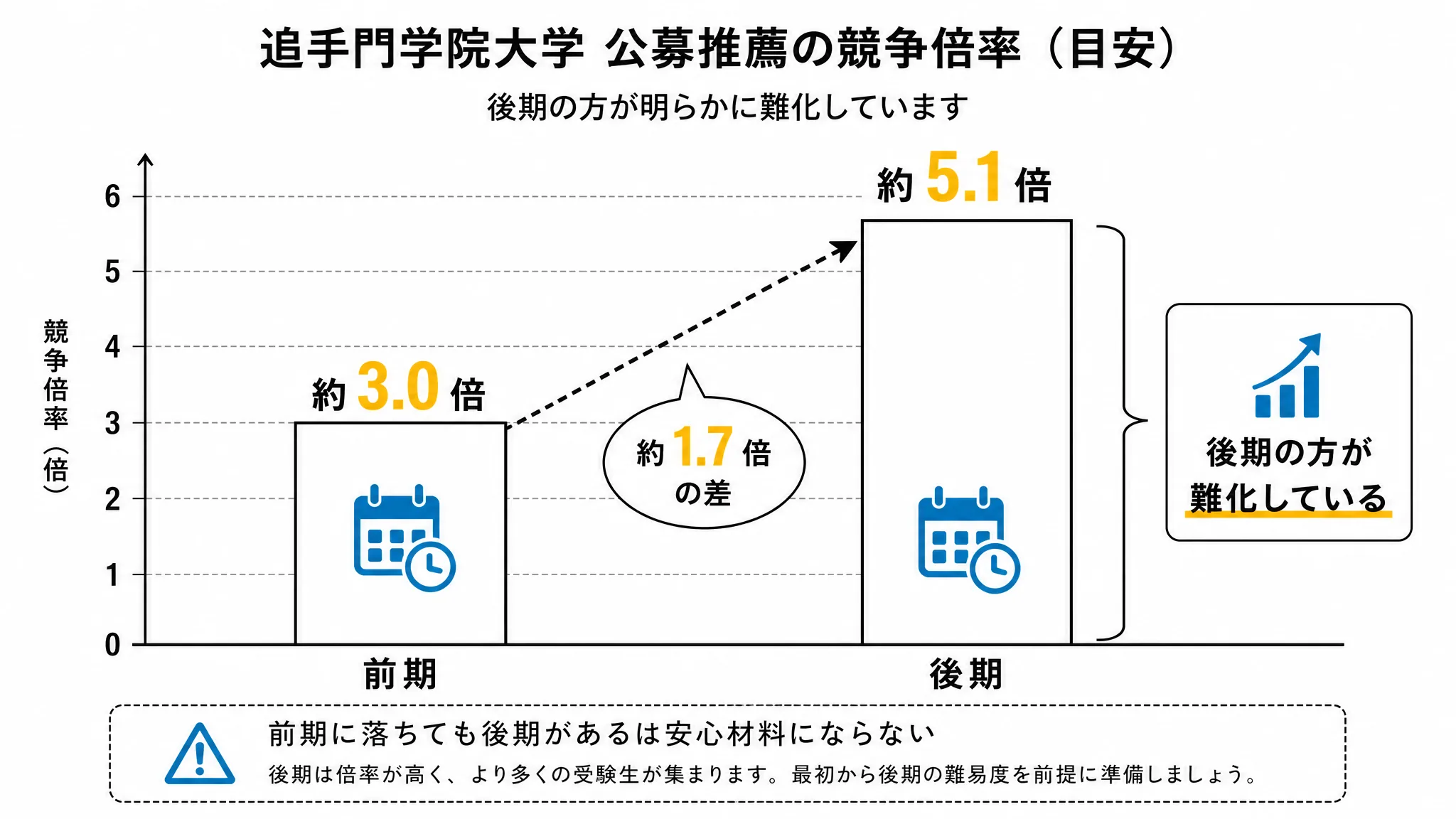 追手門学院大学公募推薦の前期・後期倍率を比較した図解