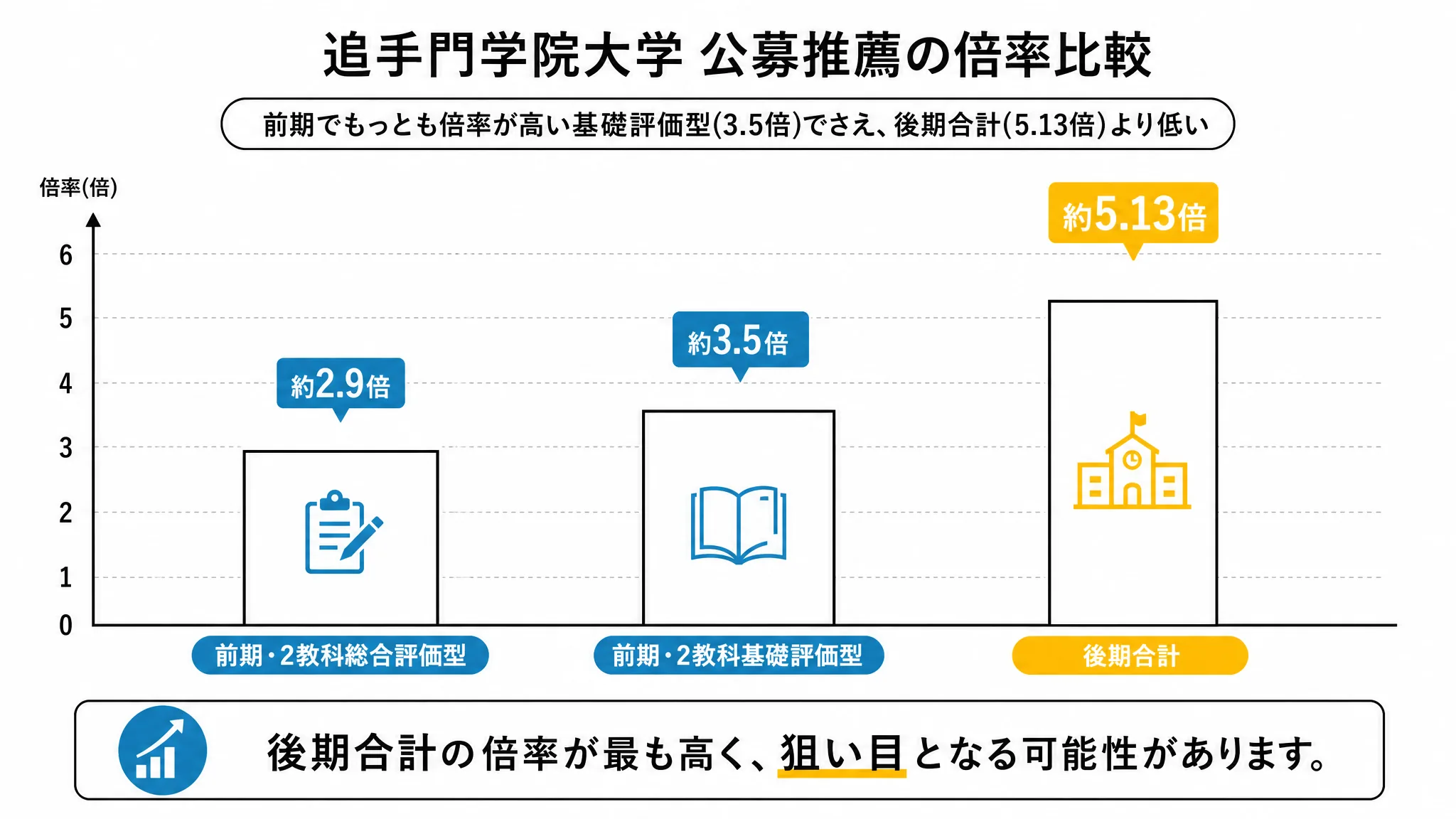 追手門学院大学公募推薦の前期2方式と後期合計の倍率を比較した図解