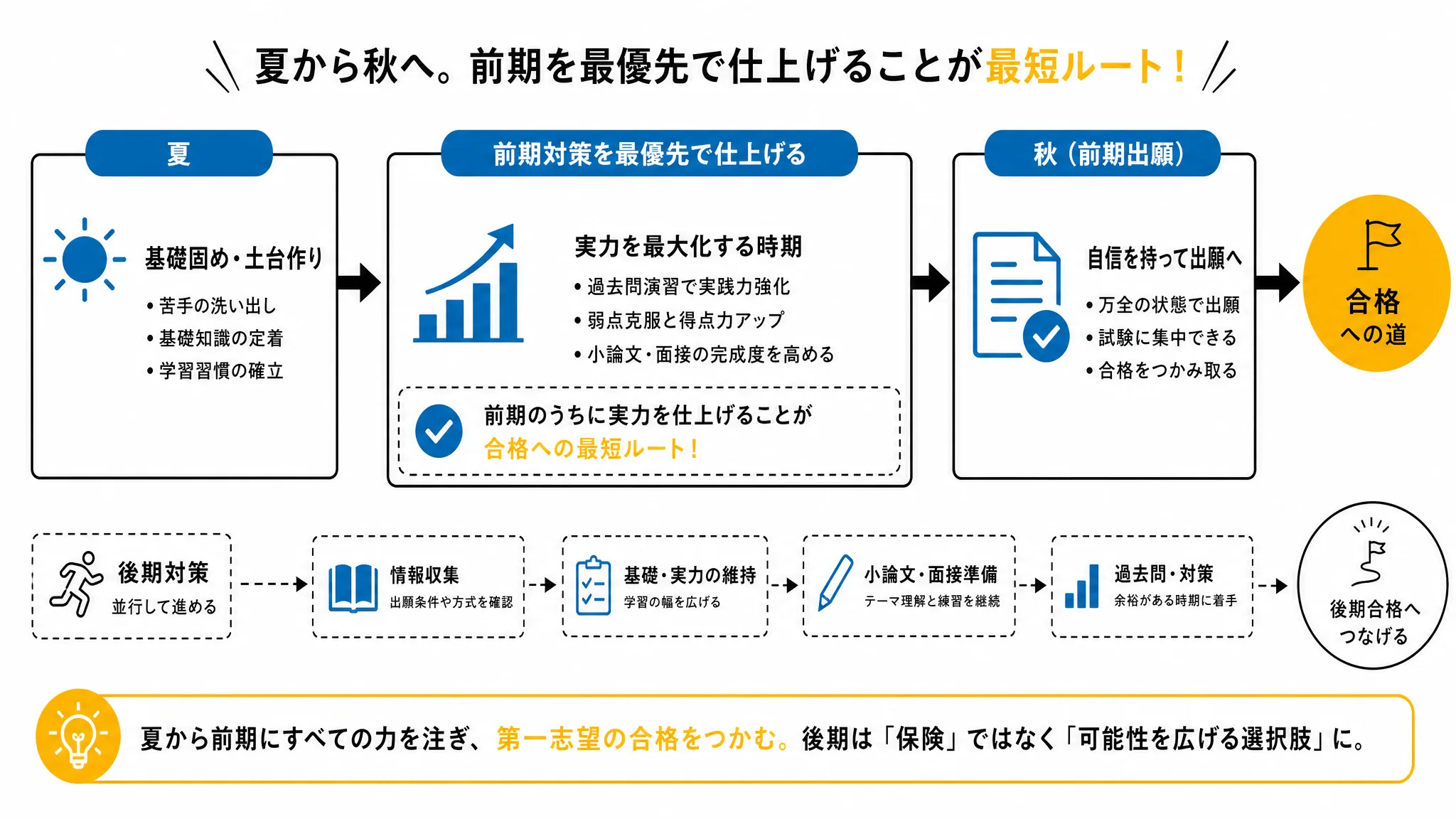 追手門学院大学公募推薦の対策を夏から前期出願までに逆算するタイムライン図解