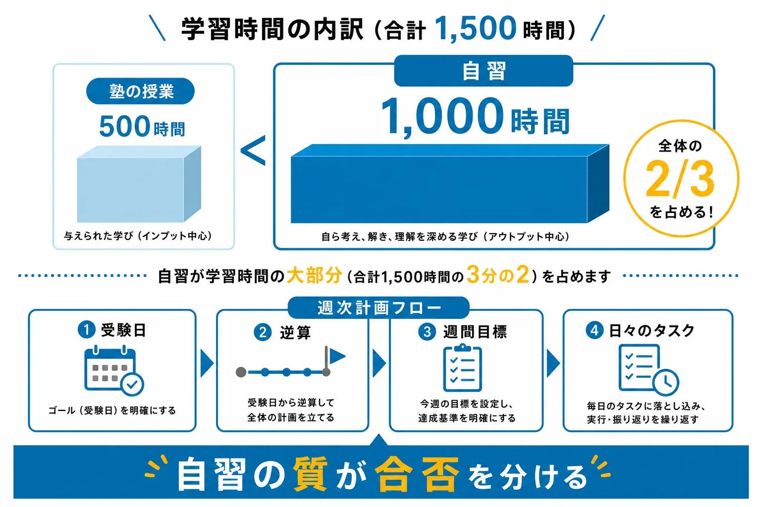 塾の授業時間と自習時間の比重、自習設計の考え方を示したインフォグラフィック