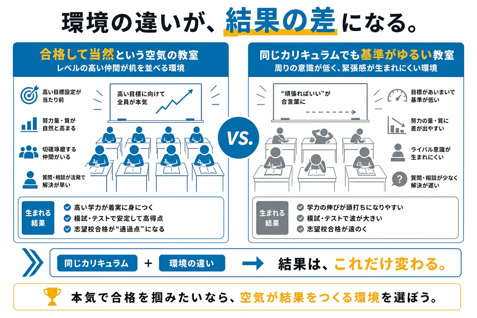浪人の予備校選びが指導内容の差ではなく合格前提の環境で決まることを示す図