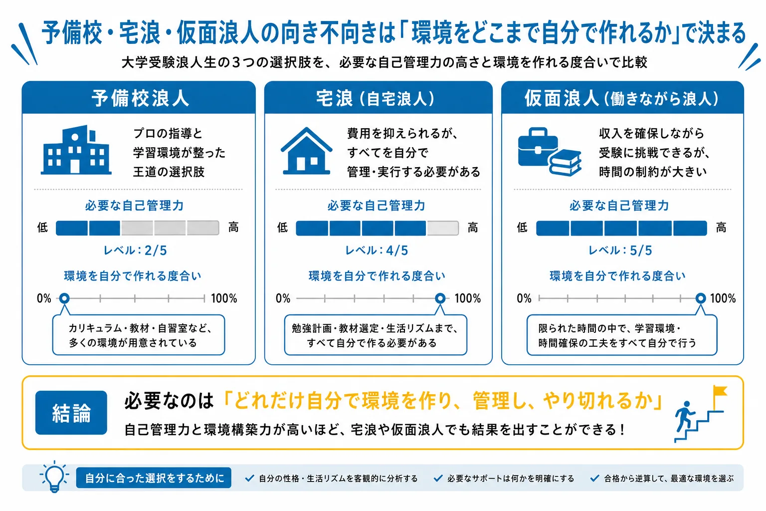 予備校・宅浪・仮面浪人のどれが向くかを分ける条件を示す図