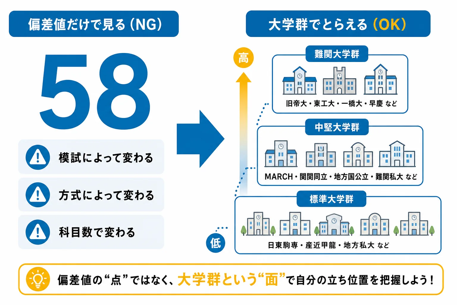 偏差値だけで大学のレベルを判断する落とし穴と、大学群でとらえる方法の比較図