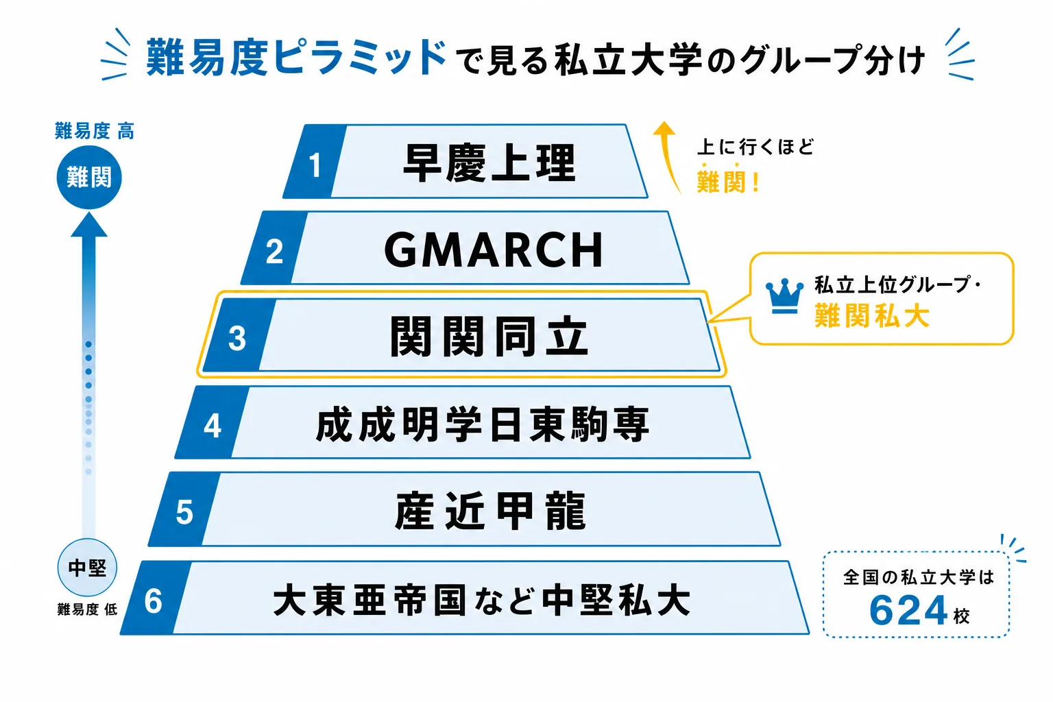 私立大学のレベルを6グループに分けた階段状のピラミッド図。関関同立が上位に位置することを示す