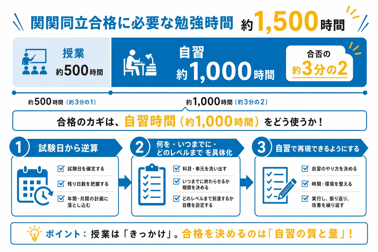 関関同立合格に必要な約1500時間の内訳と、逆算して自習を設計する流れを示した図