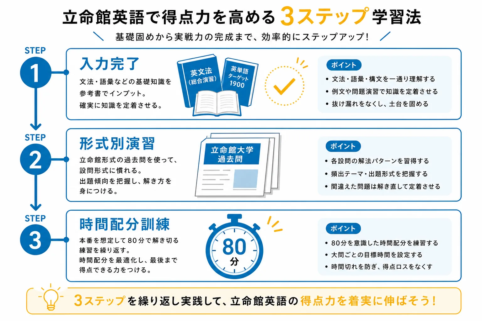 立命館国語で得点を安定させる3段階の演習手順を示した図解