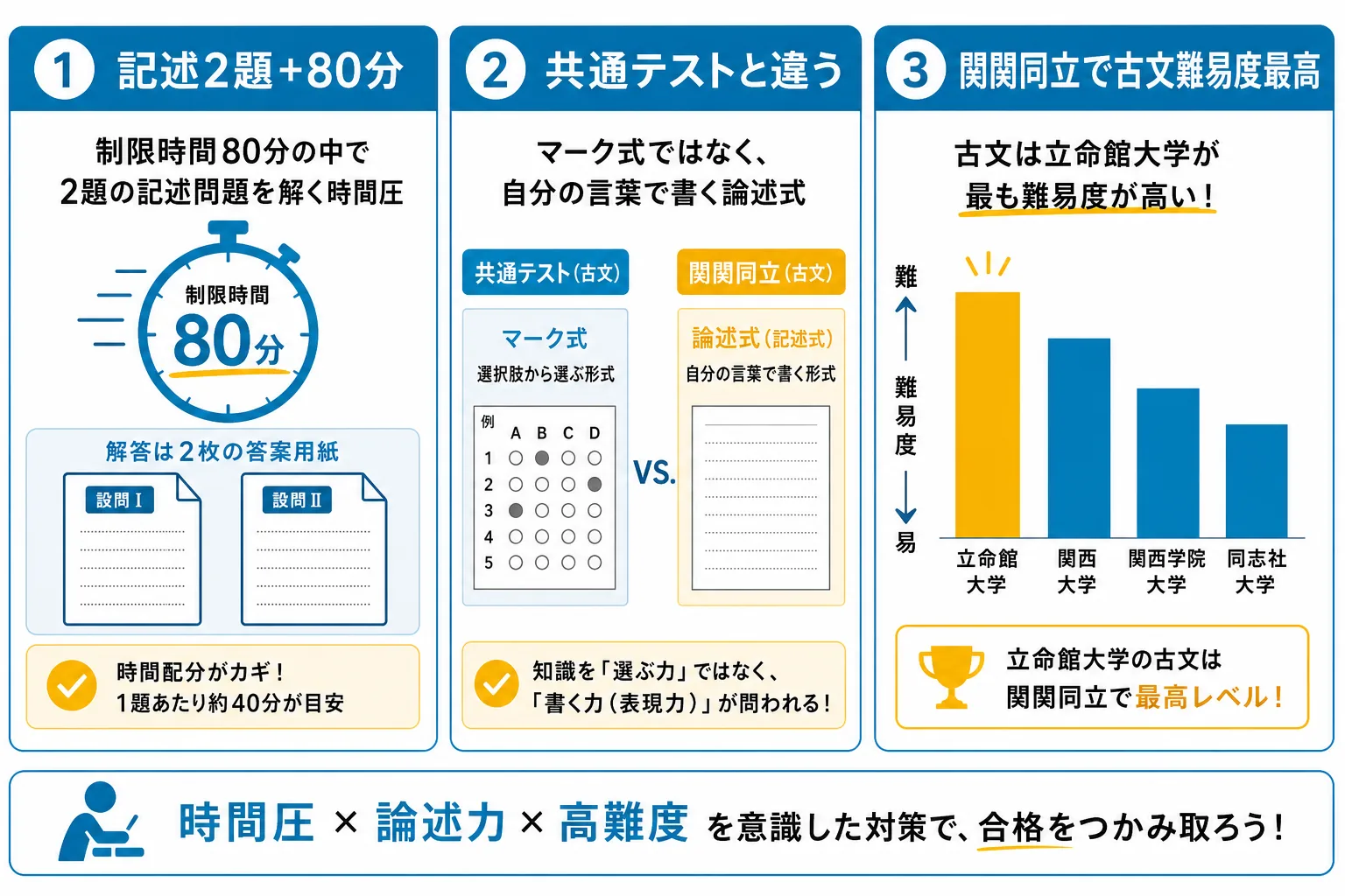 立命館国語が難しい3つの理由を整理した図解
